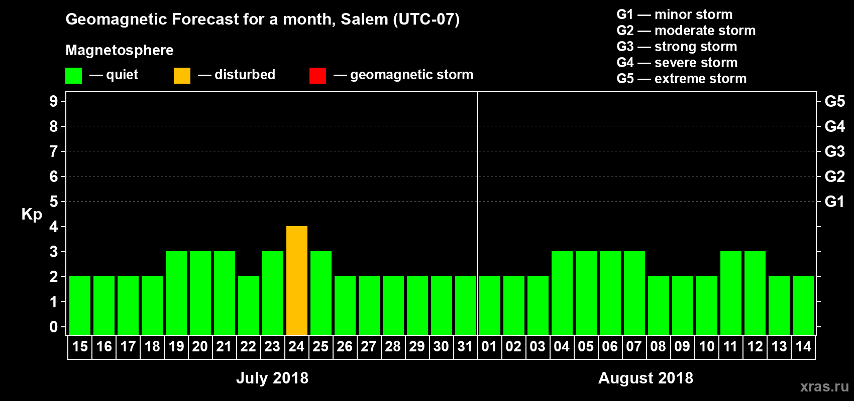 Forecast of the daily maximal value of geomagnetic index Kp for <b>1 month</b> (31 days) <b>from Jul 15, 2018 to Aug 14, 2018</b>