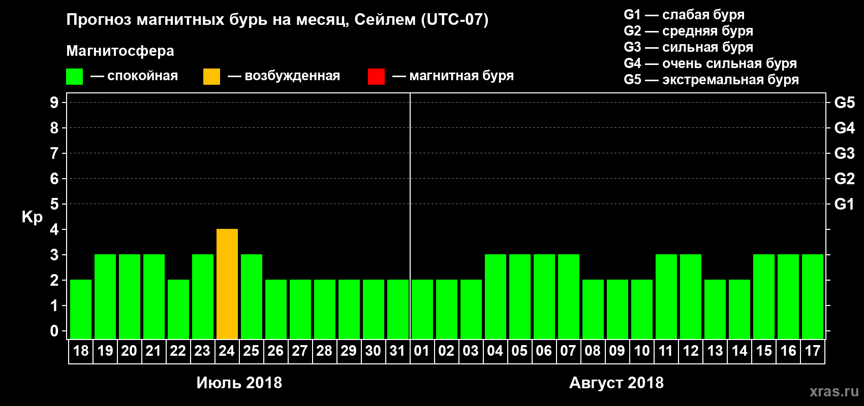 Прогноз максимального суточного геомагнитного индекса Kp на <b>1 месяц</b> (31 день) <b>с 18 июля по 17 августа 2018 г</b>