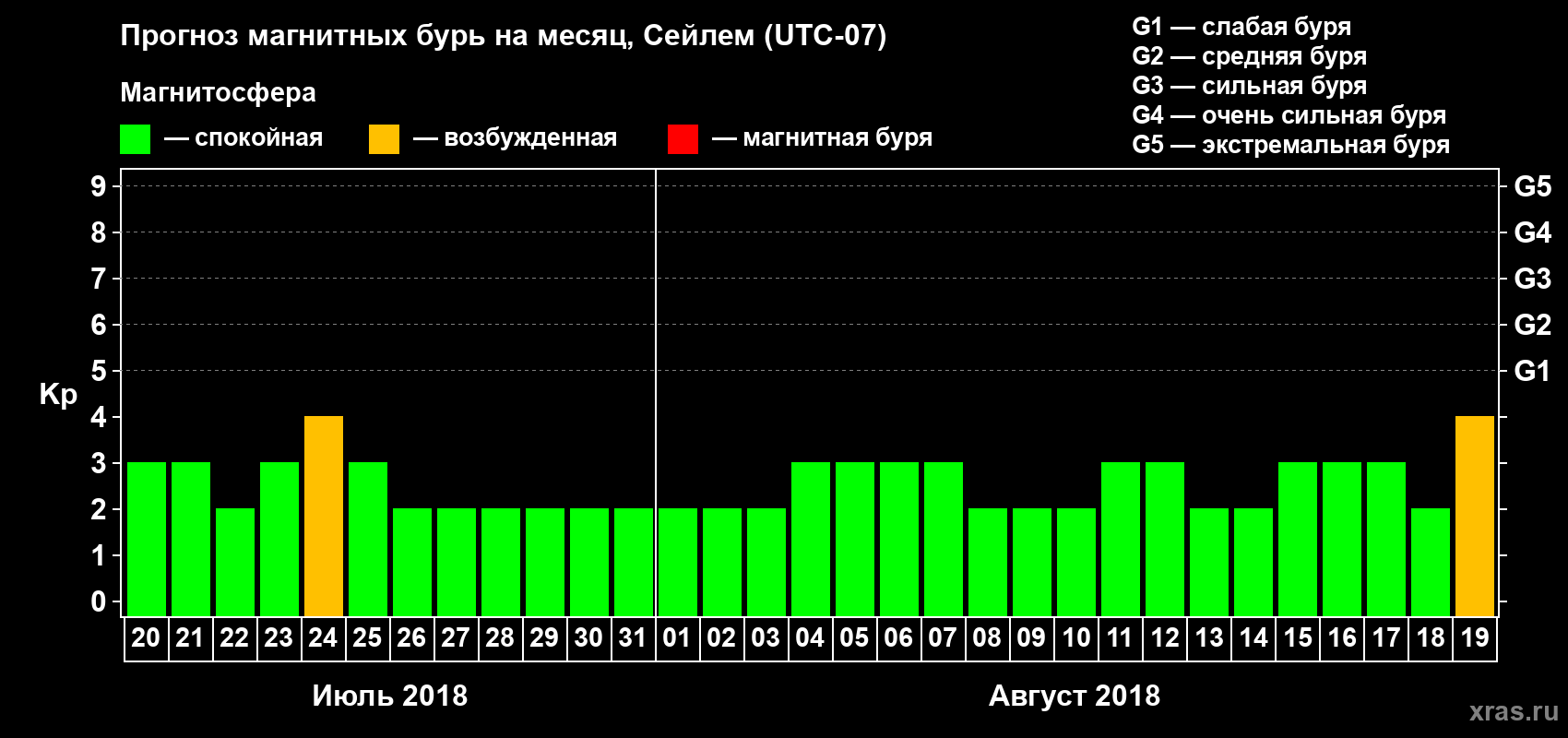 Прогноз максимального суточного геомагнитного индекса Kp на <b>1 месяц</b> (31 день) <b>с 20 июля по 19 августа 2018 г</b>