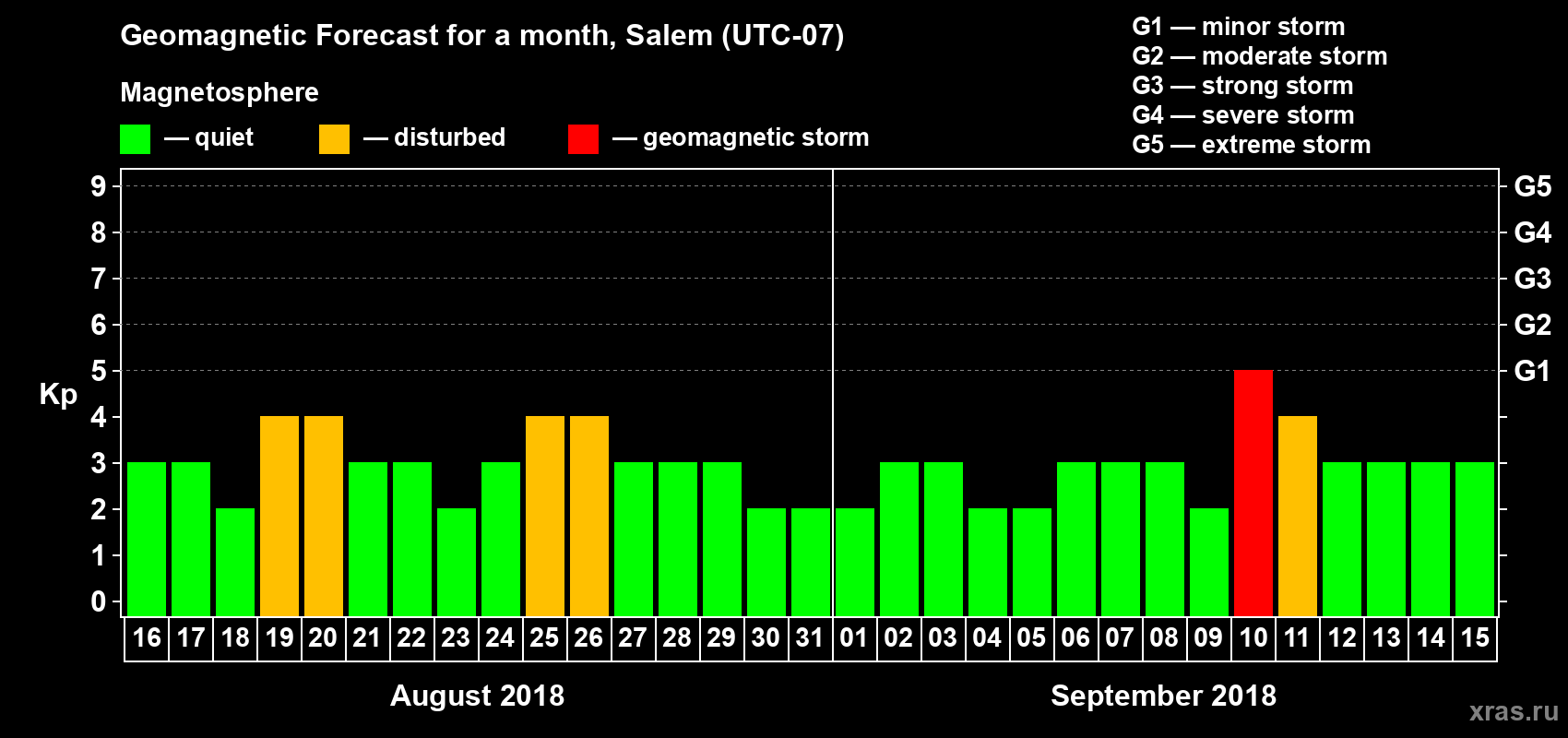 Forecast of the daily maximal value of geomagnetic index Kp for <b>1 month</b> (31 days) <b>from Aug 16, 2018 to Sep 15, 2018</b>