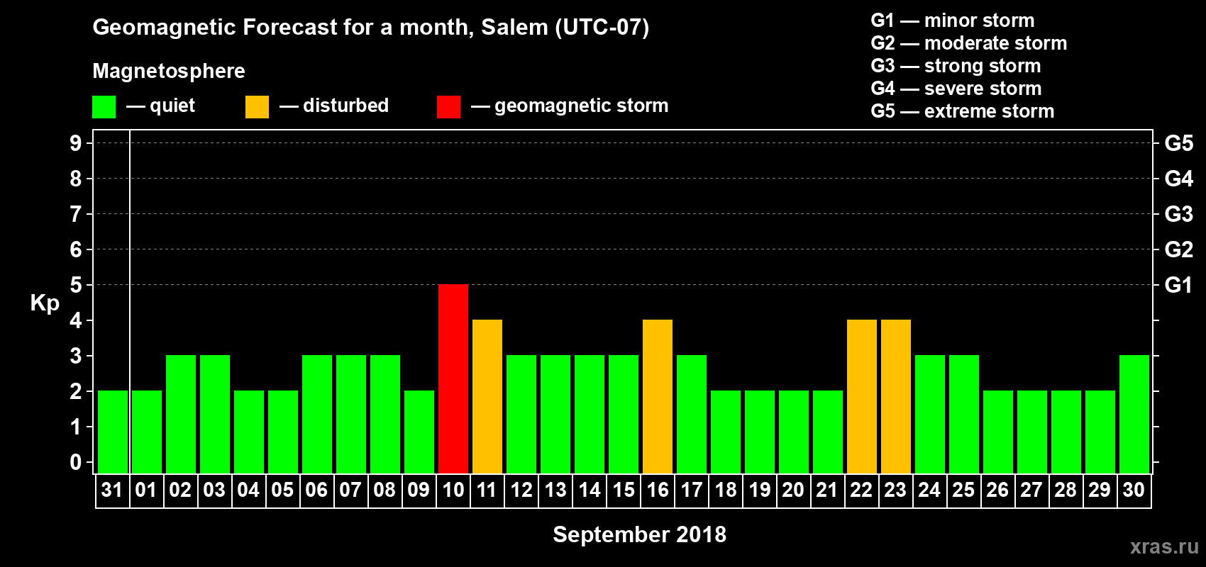 Forecast of the daily maximal value of geomagnetic index Kp for <b>1 month</b> (31 days) <b>from Aug 31, 2018 to Sep 30, 2018</b>