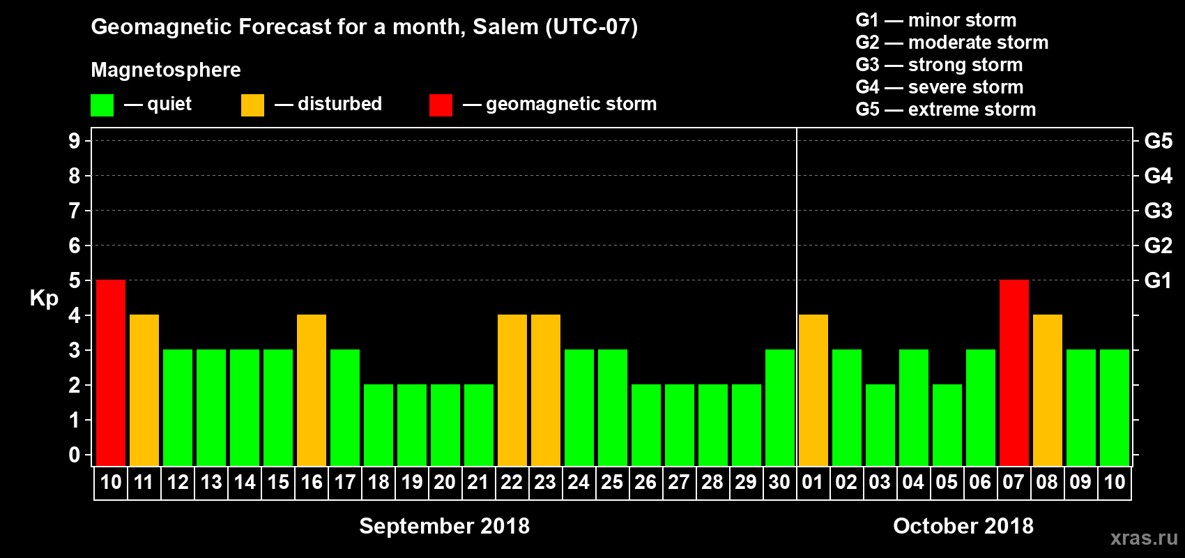 Forecast of the daily maximal value of geomagnetic index Kp for <b>1 month</b> (31 days) <b>from Sep 10, 2018 to Oct 10, 2018</b>