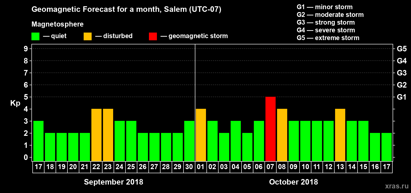Forecast of the daily maximal value of geomagnetic index Kp for <b>1 month</b> (31 days) <b>from Sep 17, 2018 to Oct 17, 2018</b>