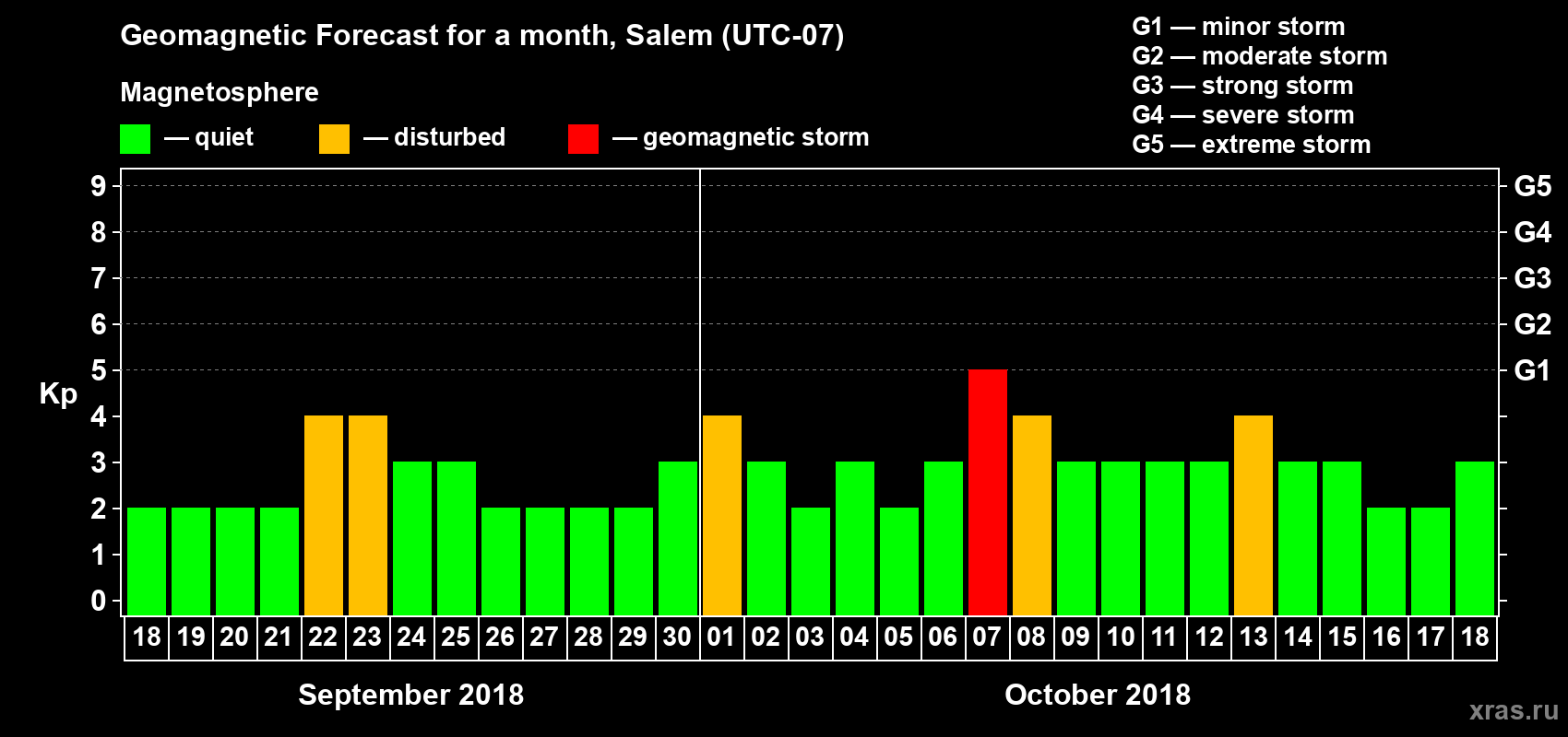 Forecast of the daily maximal value of geomagnetic index Kp for <b>1 month</b> (31 days) <b>from Sep 18, 2018 to Oct 18, 2018</b>
