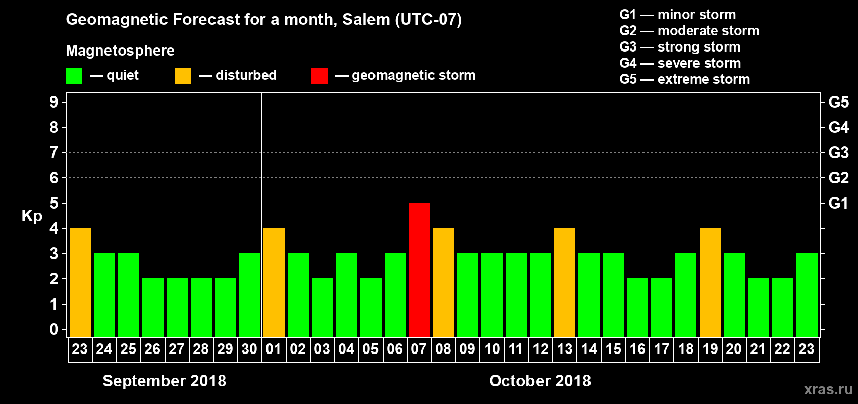 Forecast of the daily maximal value of geomagnetic index Kp for <b>1 month</b> (31 days) <b>from Sep 23, 2018 to Oct 23, 2018</b>