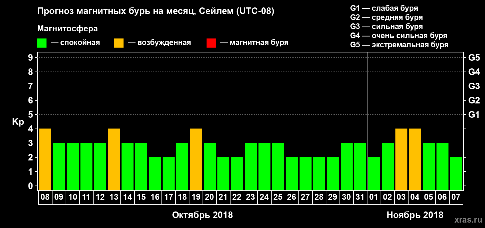Прогноз максимального суточного геомагнитного индекса Kp на <b>1 месяц</b> (31 день) <b>с 08 октября по 07 ноября 2018 г</b>