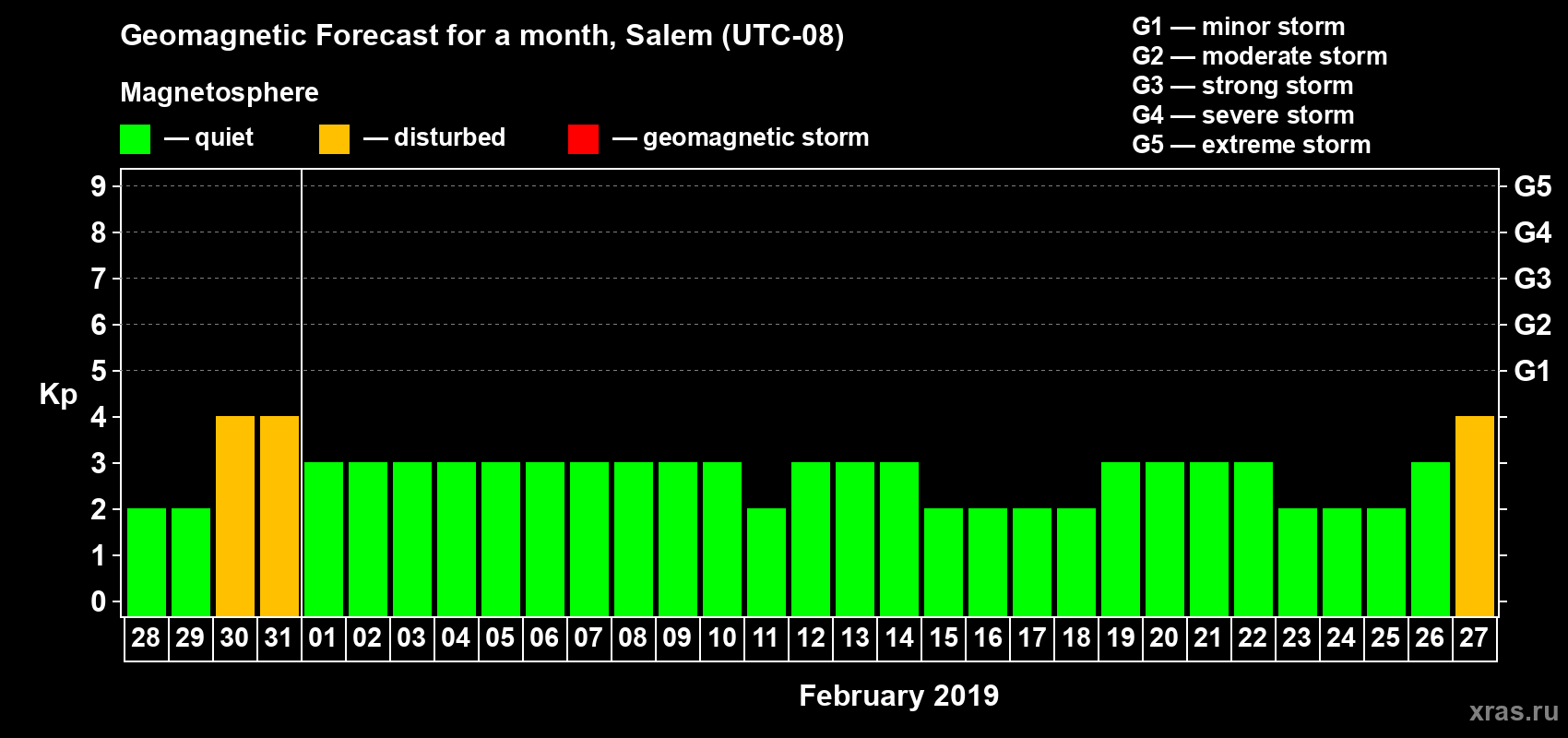 Forecast of the daily maximal value of geomagnetic index Kp for <b>1 month</b> (31 days) <b>from Jan 28, 2019 to Feb 27, 2019</b>