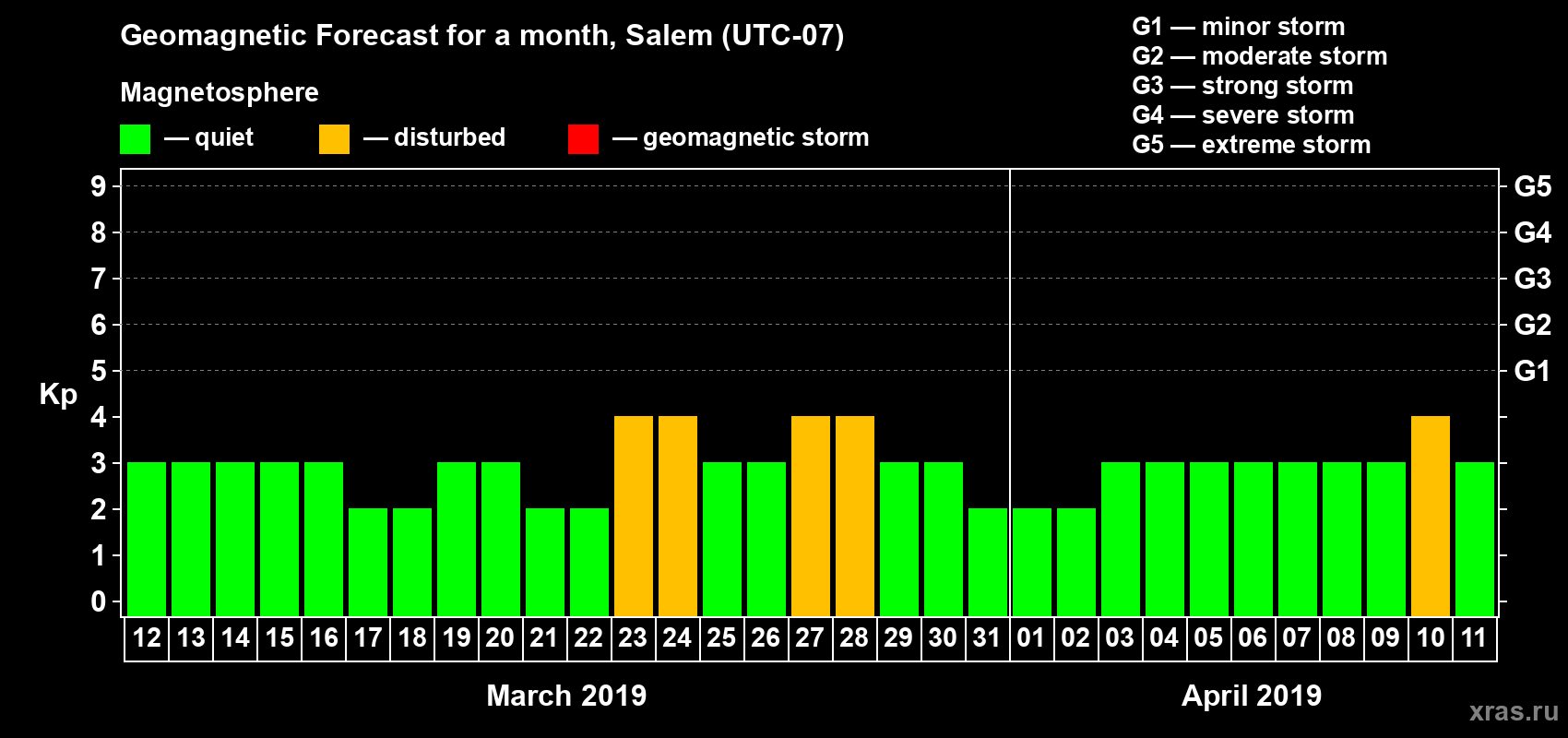 Forecast of the daily maximal value of geomagnetic index Kp for <b>1 month</b> (31 days) <b>from Mar 12, 2019 to Apr 11, 2019</b>