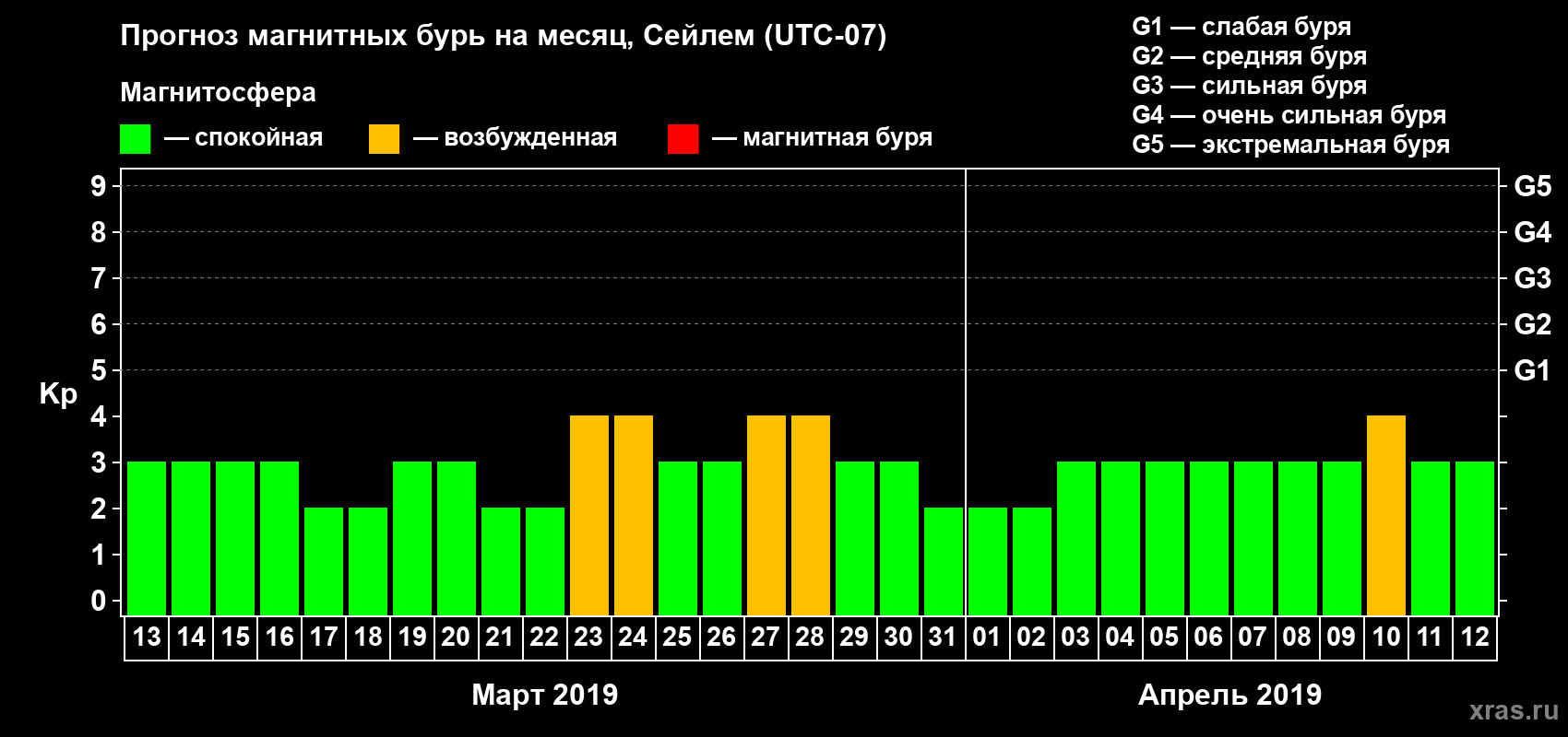 Прогноз максимального суточного геомагнитного индекса Kp на <b>1 месяц</b> (31 день) <b>с 13 марта по 12 апреля 2019 г</b>