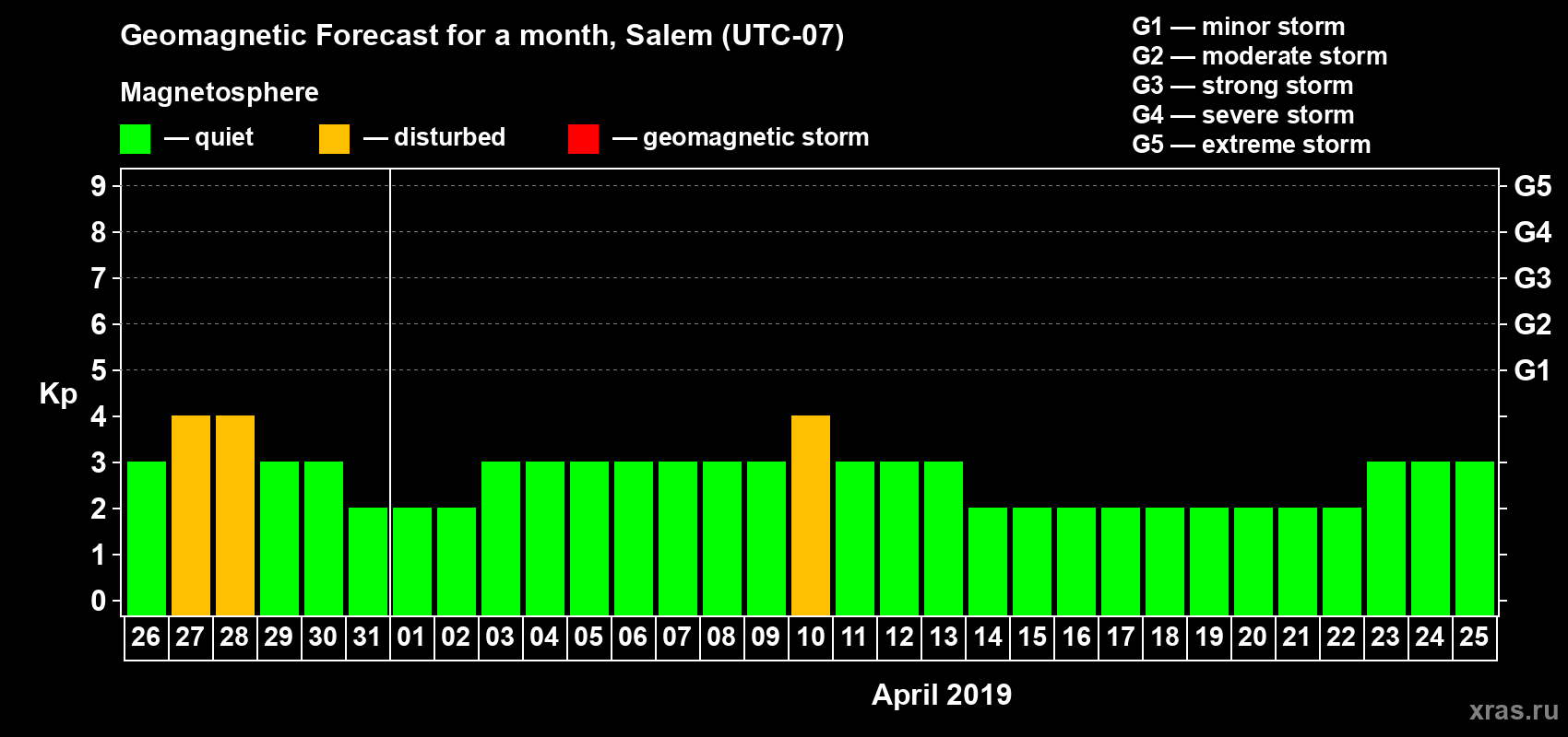 Forecast of the daily maximal value of geomagnetic index Kp for <b>1 month</b> (31 days) <b>from Mar 26, 2019 to Apr 25, 2019</b>