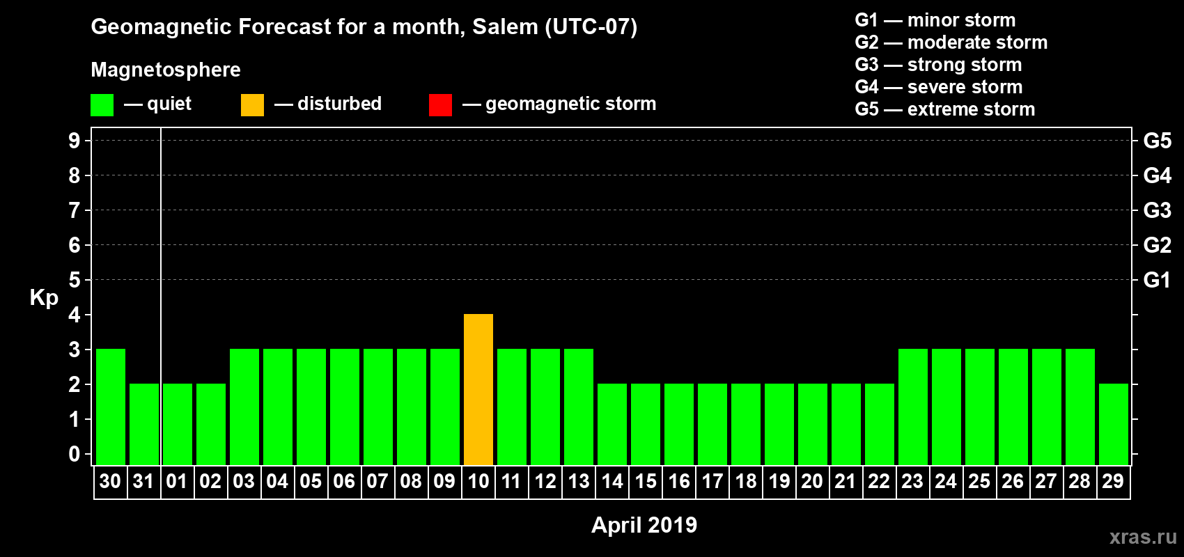 Forecast of the daily maximal value of geomagnetic index Kp for <b>1 month</b> (31 days) <b>from Mar 30, 2019 to Apr 29, 2019</b>