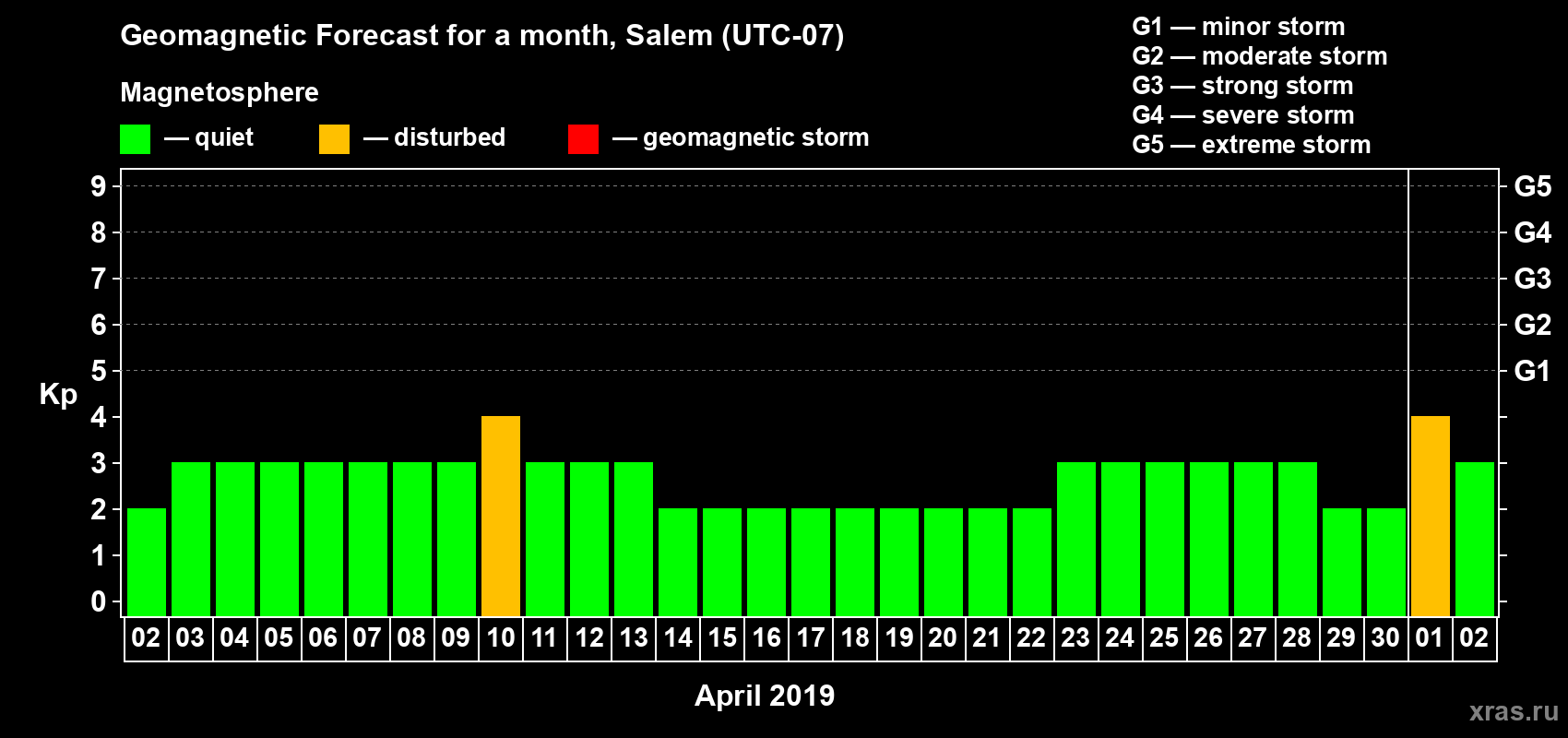 Forecast of the daily maximal value of geomagnetic index Kp for <b>1 month</b> (31 days) <b>from Apr 02, 2019 to May 02, 2019</b>