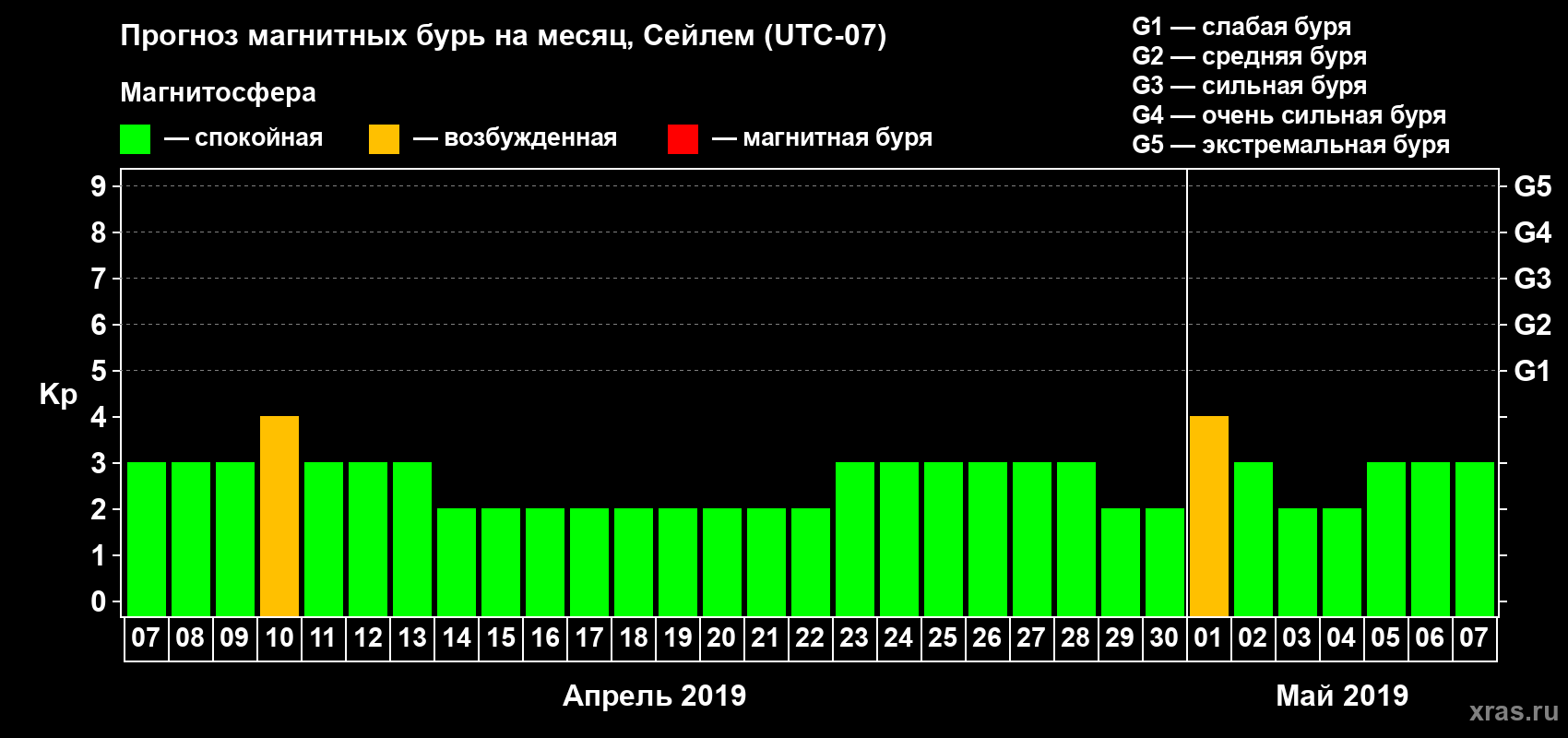 Прогноз максимального суточного геомагнитного индекса Kp на <b>1 месяц</b> (31 день) <b>с 07 апреля по 07 мая 2019 г</b>