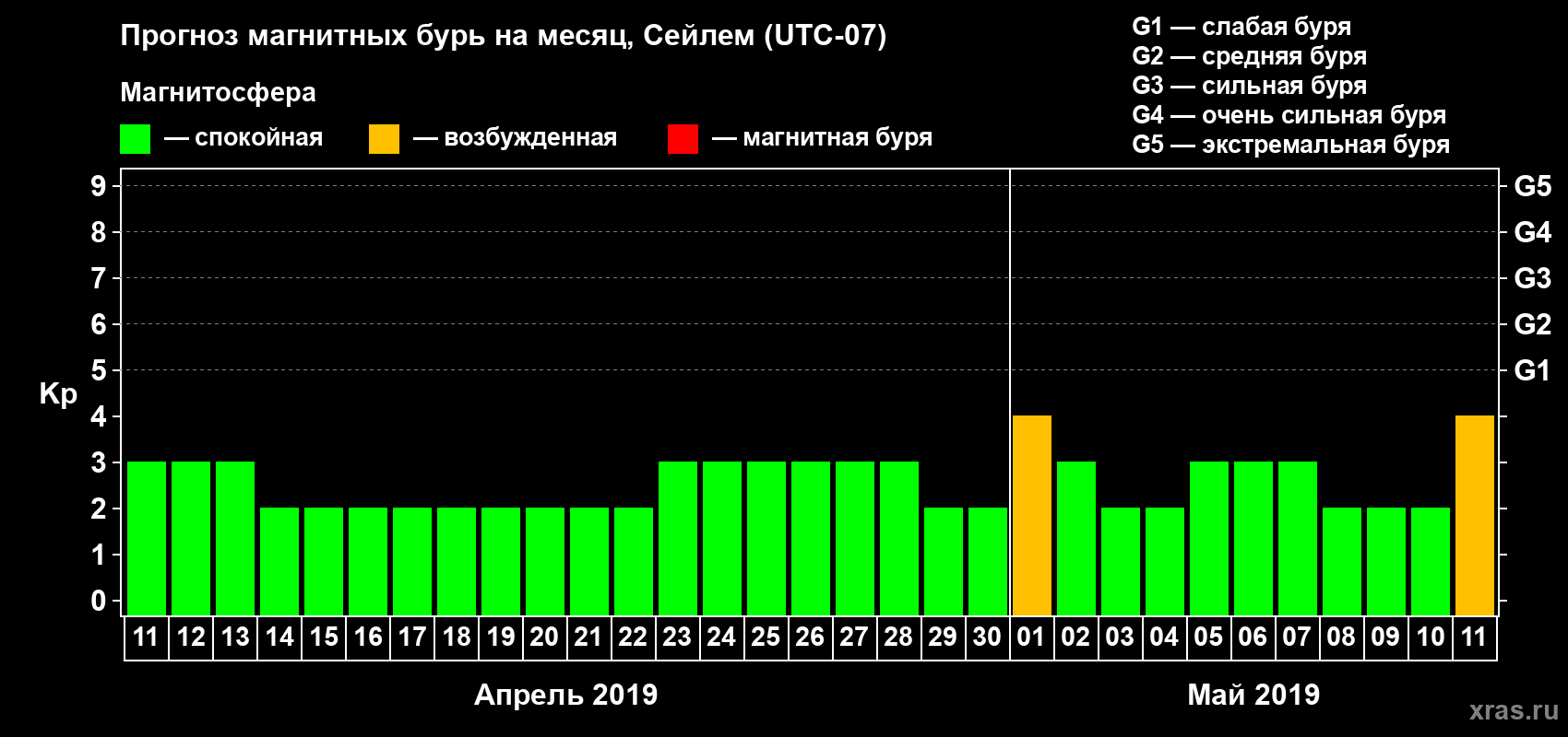 Прогноз максимального суточного геомагнитного индекса Kp на <b>1 месяц</b> (31 день) <b>с 11 апреля по 11 мая 2019 г</b>