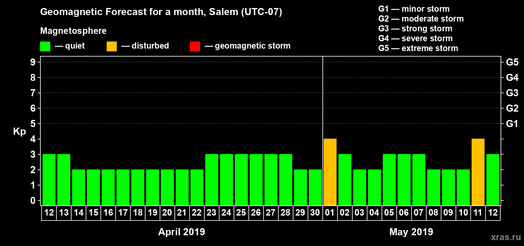 Forecast of the daily maximal value of geomagnetic index Kp for <b>1 month</b> (31 days) <b>from Apr 12, 2019 to May 12, 2019</b>