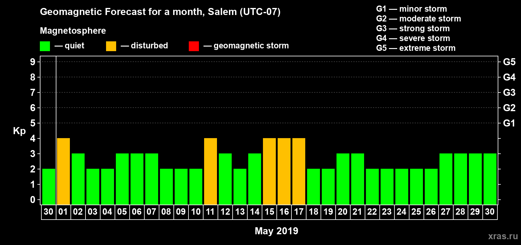 Forecast of the daily maximal value of geomagnetic index Kp for <b>1 month</b> (31 days) <b>from Apr 30, 2019 to May 30, 2019</b>