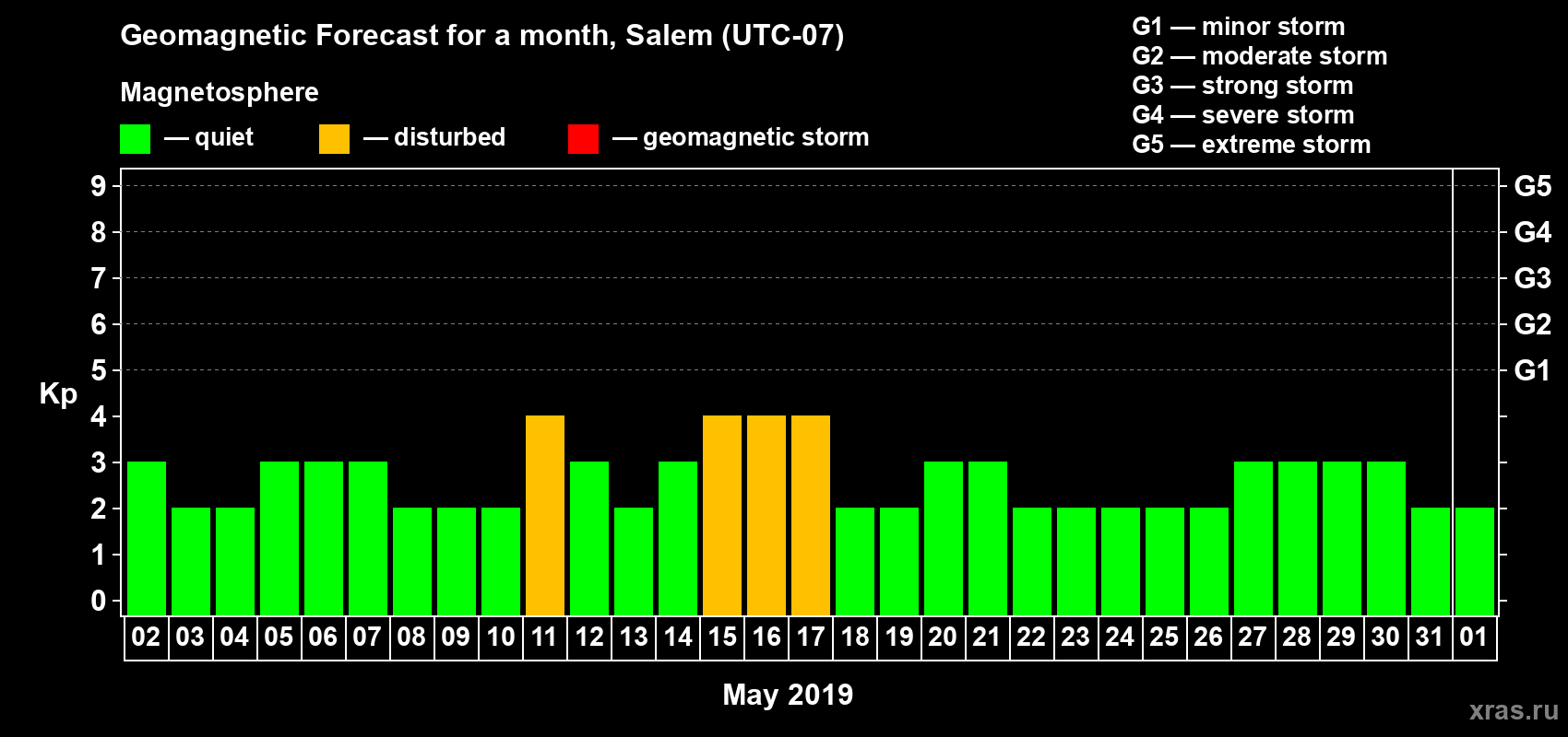 Forecast of the daily maximal value of geomagnetic index Kp for <b>1 month</b> (31 days) <b>from May 02, 2019 to Jun 01, 2019</b>