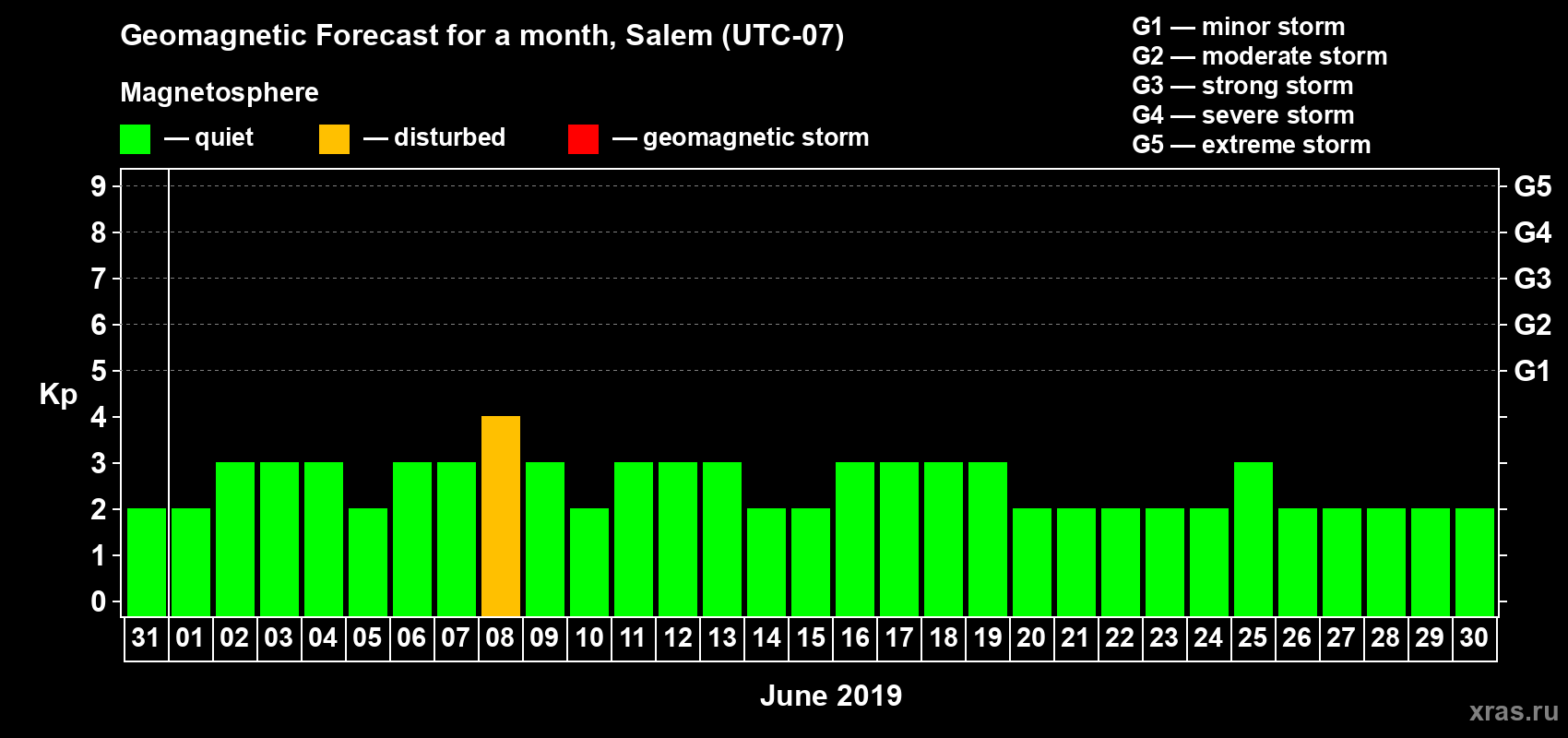 Forecast of the daily maximal value of geomagnetic index Kp for <b>1 month</b> (31 days) <b>from May 31, 2019 to Jun 30, 2019</b>