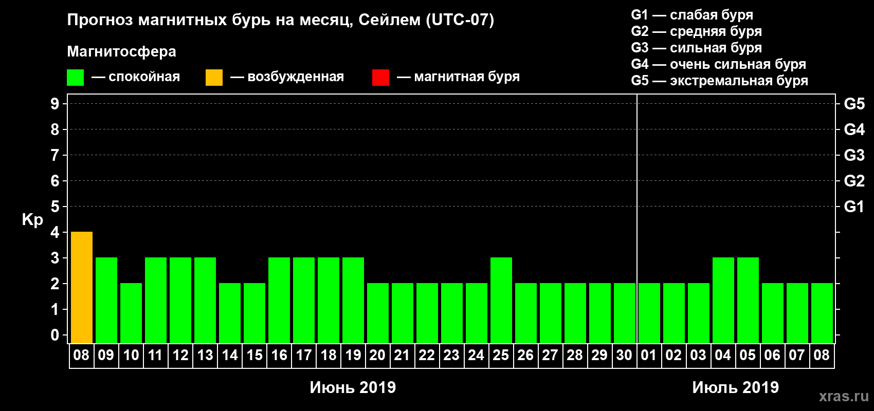 Прогноз максимального суточного геомагнитного индекса Kp на <b>1 месяц</b> (31 день) <b>с 08 июня по 08 июля 2019 г</b>