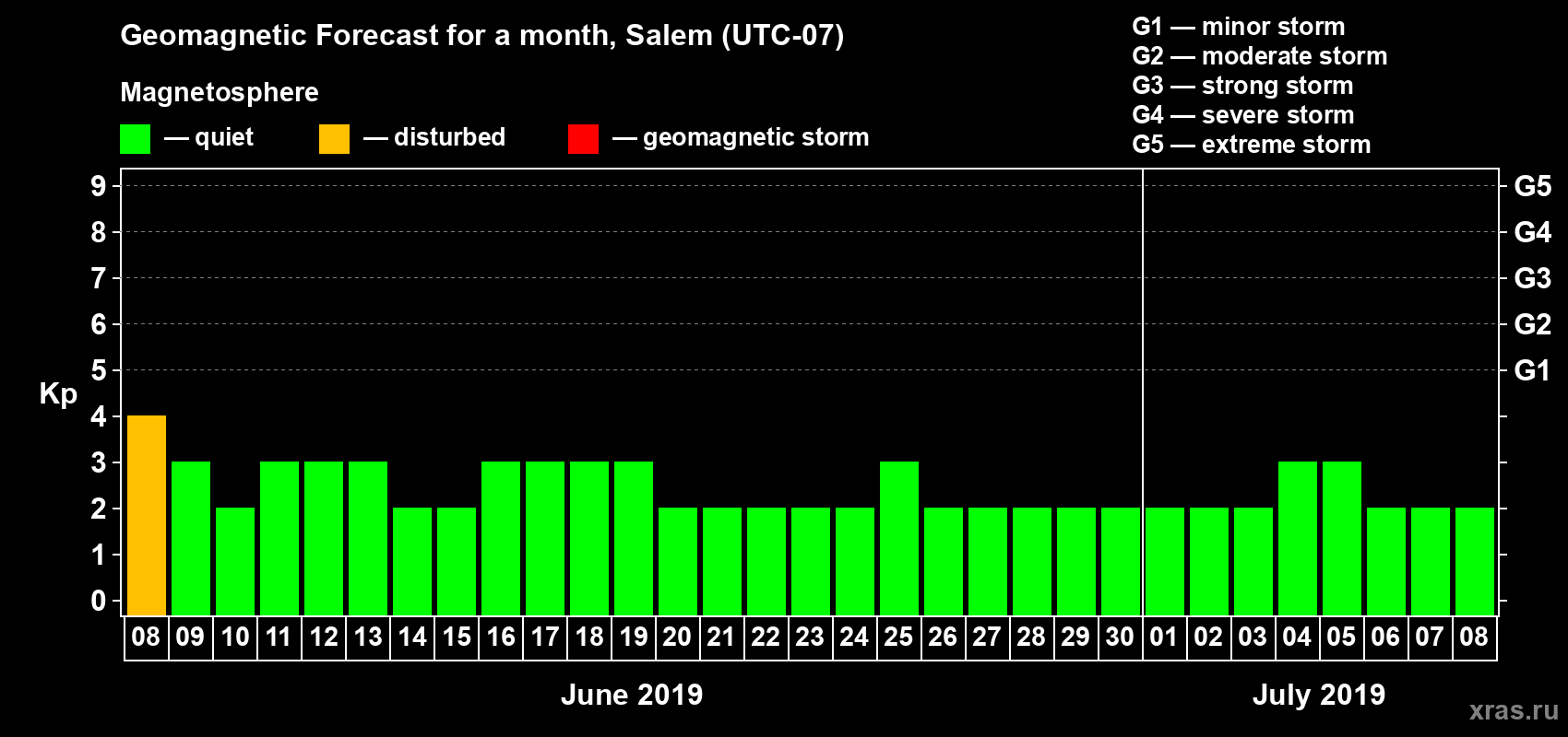 Forecast of the daily maximal value of geomagnetic index Kp for <b>1 month</b> (31 days) <b>from Jun 08, 2019 to Jul 08, 2019</b>