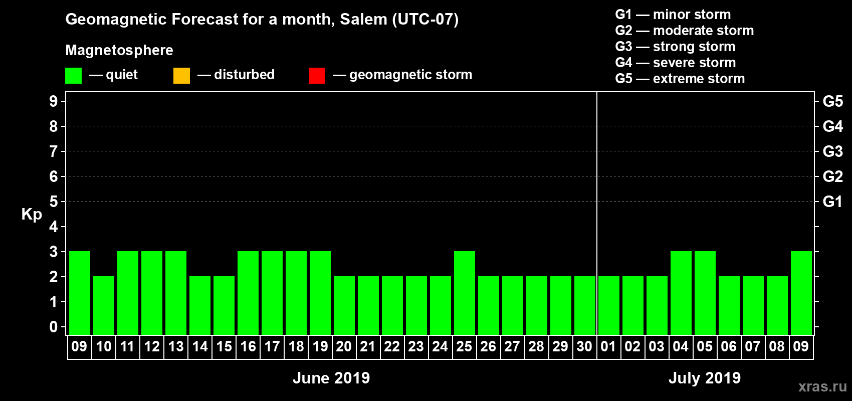 Forecast of the daily maximal value of geomagnetic index Kp for <b>1 month</b> (31 days) <b>from Jun 09, 2019 to Jul 09, 2019</b>