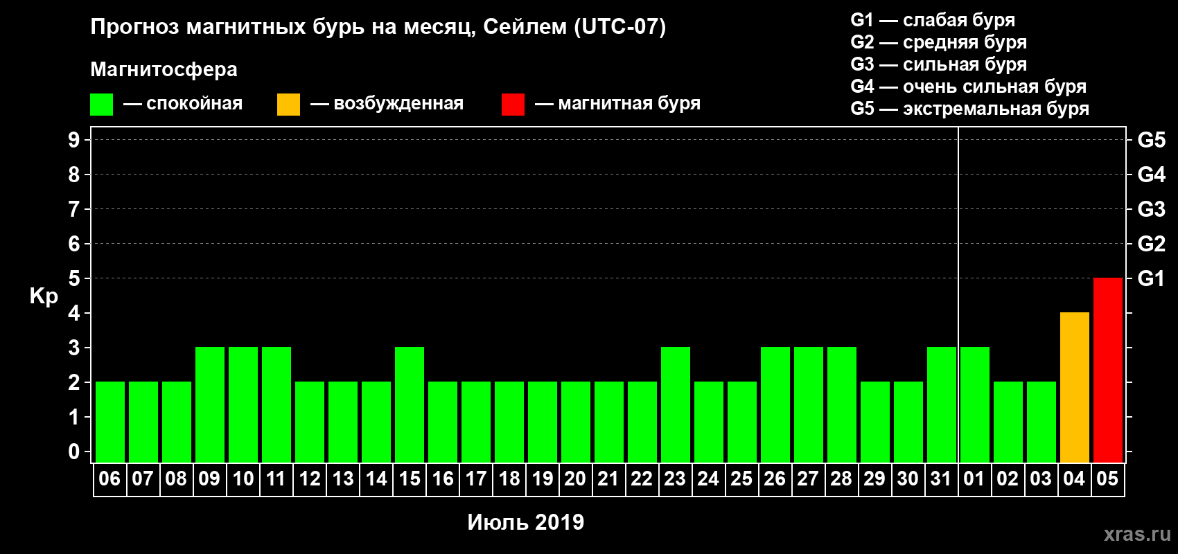 Прогноз максимального суточного геомагнитного индекса Kp на <b>1 месяц</b> (31 день) <b>с 06 июля по 05 августа 2019 г</b>
