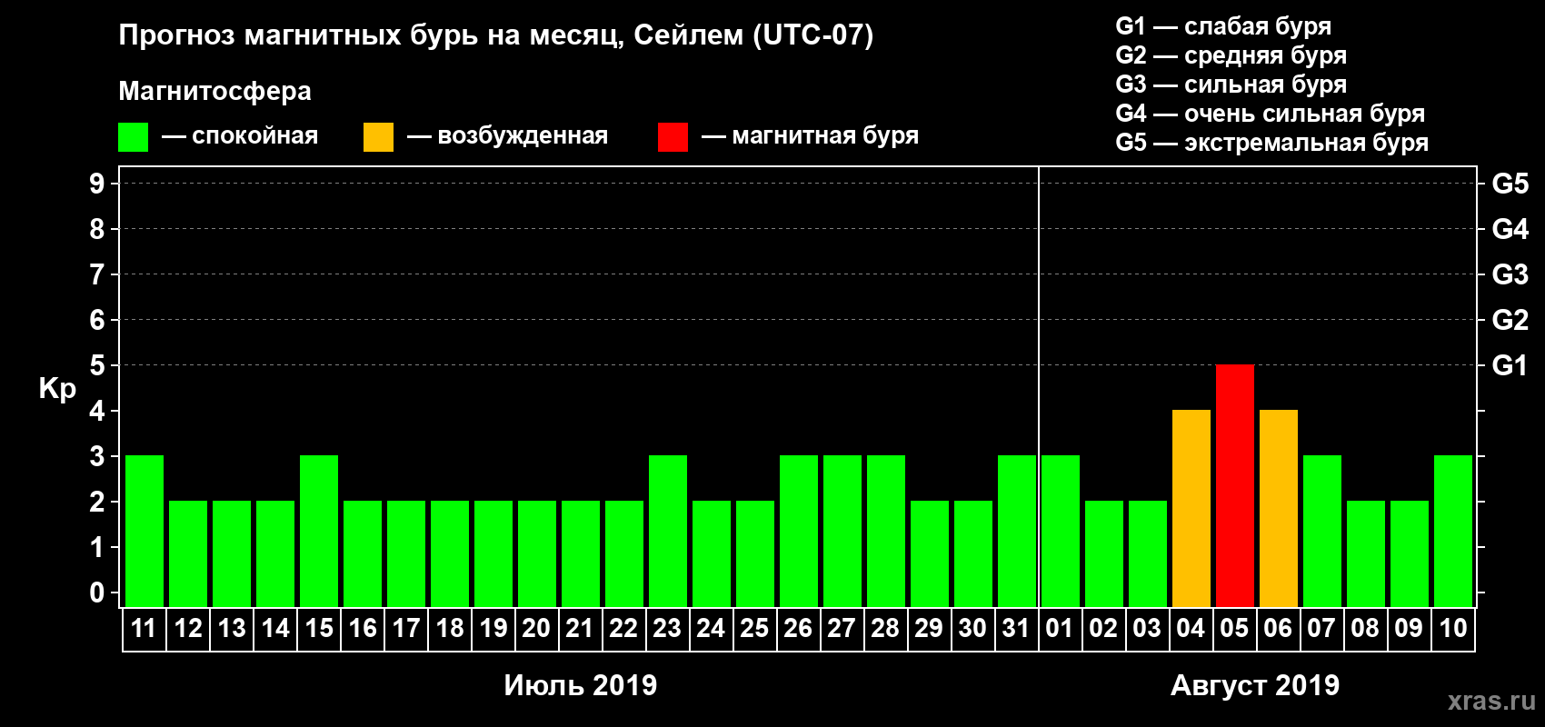 Прогноз максимального суточного геомагнитного индекса Kp на <b>1 месяц</b> (31 день) <b>с 11 июля по 10 августа 2019 г</b>