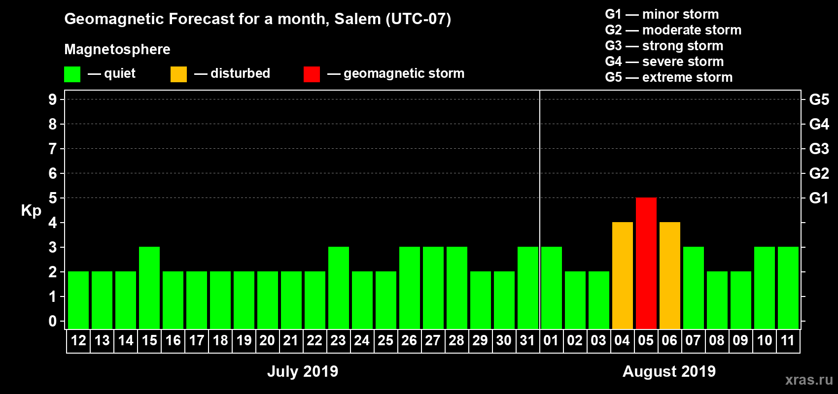 Forecast of the daily maximal value of geomagnetic index Kp for <b>1 month</b> (31 days) <b>from Jul 12, 2019 to Aug 11, 2019</b>