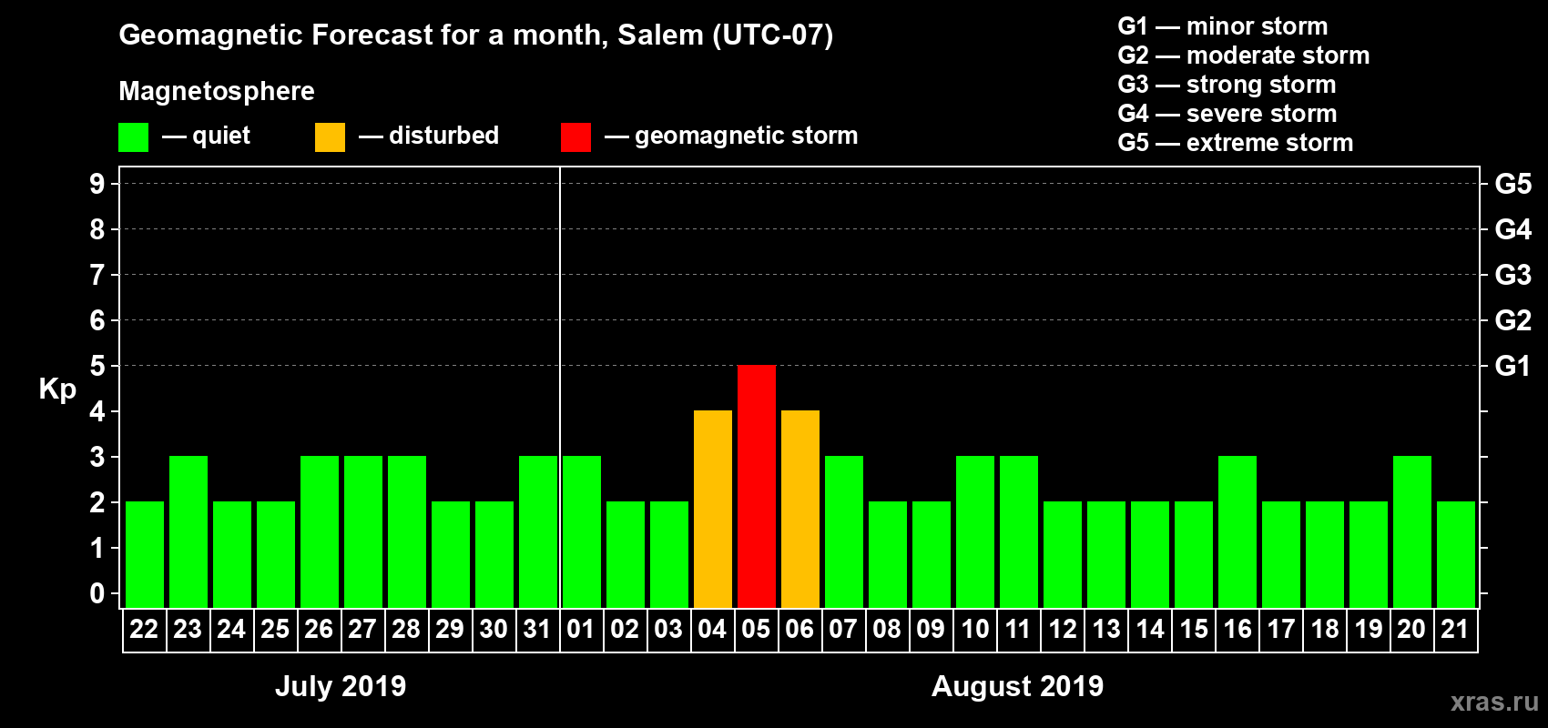 Forecast of the daily maximal value of geomagnetic index Kp for <b>1 month</b> (31 days) <b>from Jul 22, 2019 to Aug 21, 2019</b>