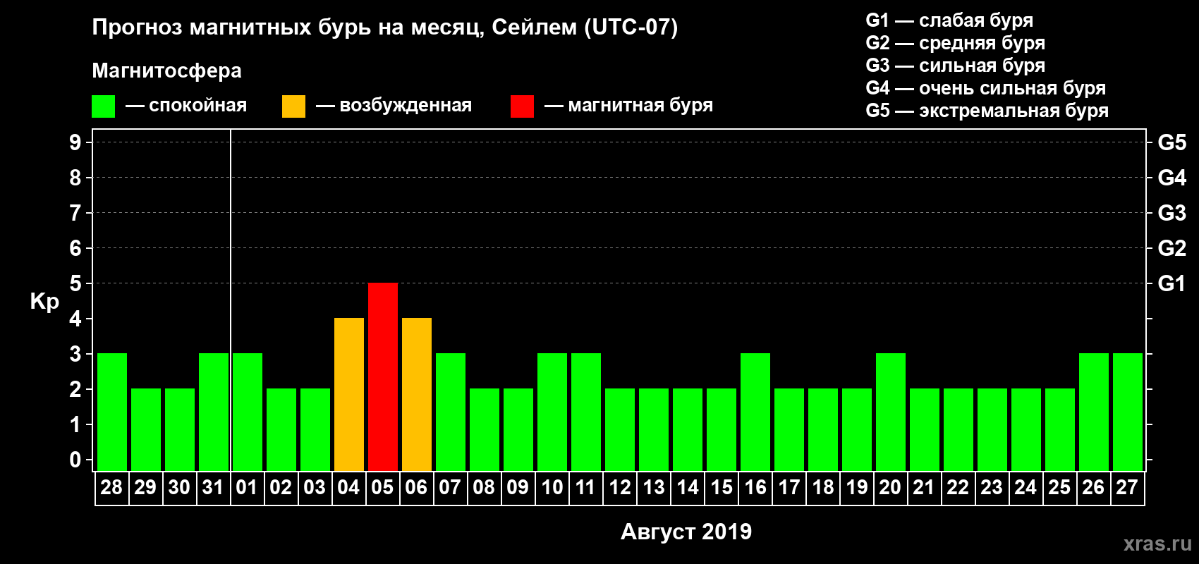 Прогноз максимального суточного геомагнитного индекса Kp на <b>1 месяц</b> (31 день) <b>с 28 июля по 27 августа 2019 г</b>