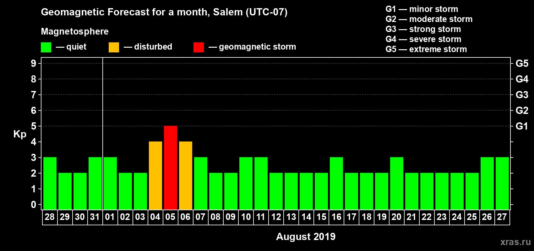 Forecast of the daily maximal value of geomagnetic index Kp for <b>1 month</b> (31 days) <b>from Jul 28, 2019 to Aug 27, 2019</b>