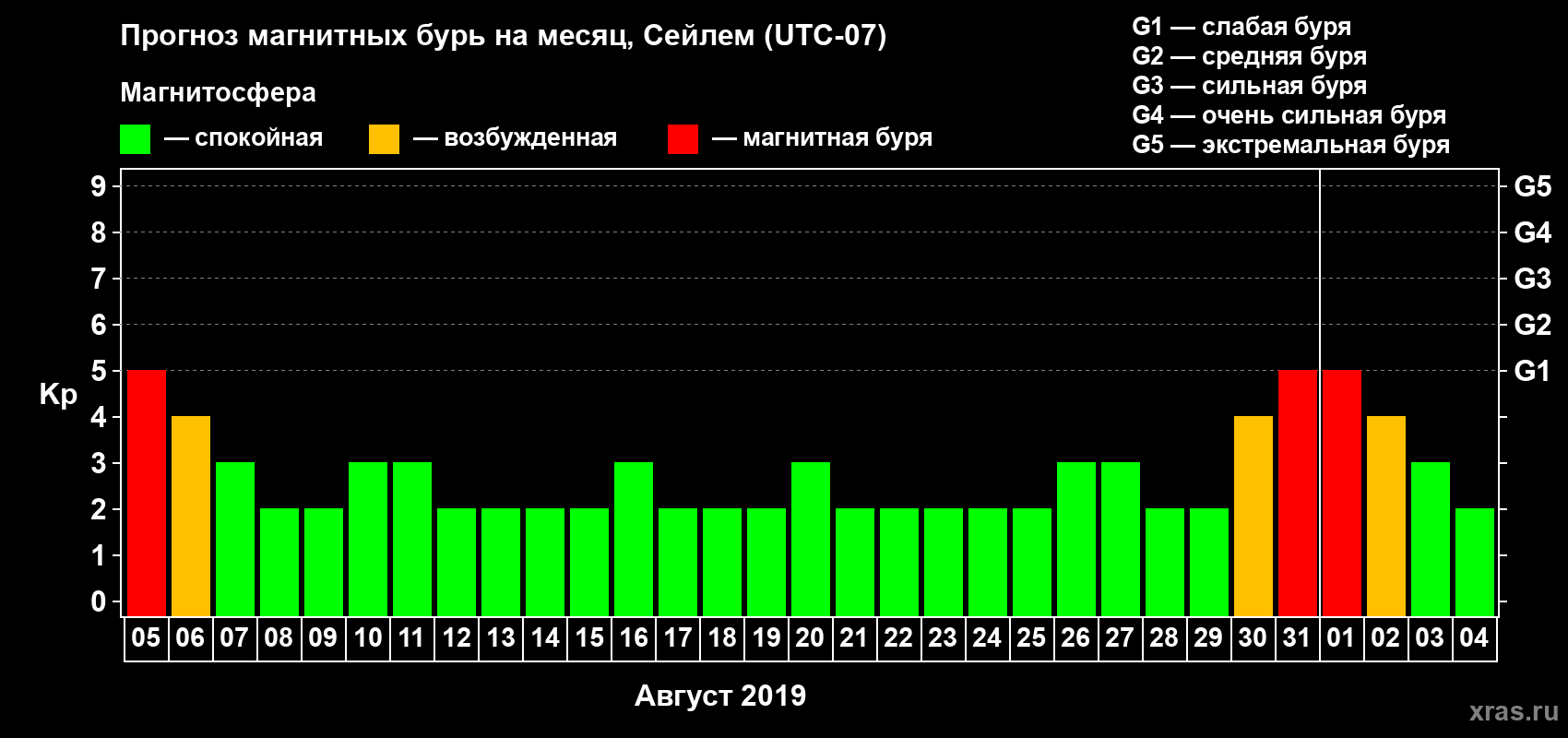 Прогноз максимального суточного геомагнитного индекса Kp на <b>1 месяц</b> (31 день) <b>с 05 августа по 04 сентября 2019 г</b>