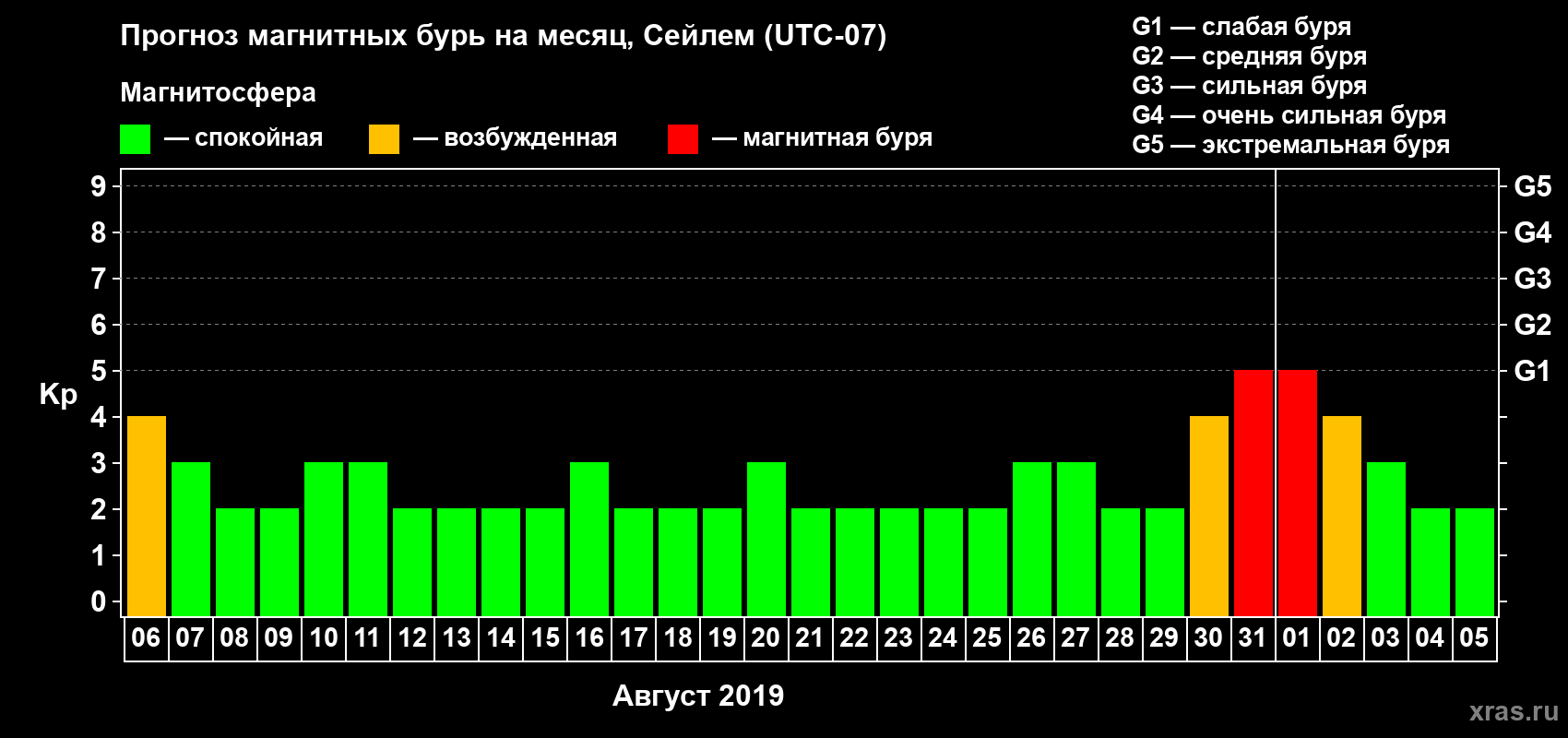 Прогноз максимального суточного геомагнитного индекса Kp на <b>1 месяц</b> (31 день) <b>с 06 августа по 05 сентября 2019 г</b>