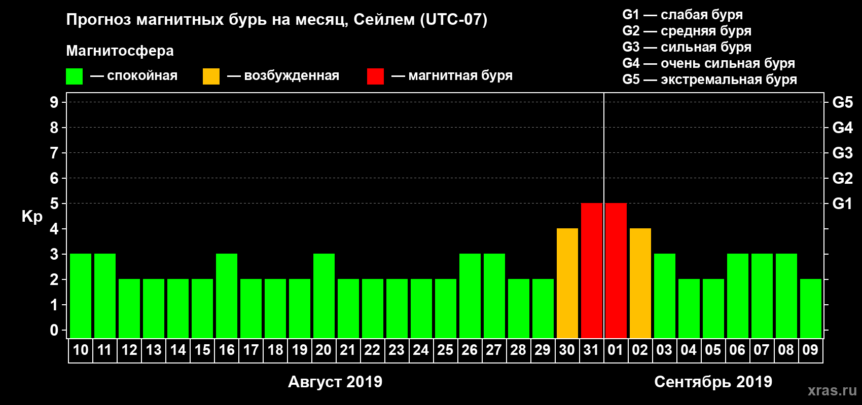 Прогноз максимального суточного геомагнитного индекса Kp на <b>1 месяц</b> (31 день) <b>с 10 августа по 09 сентября 2019 г</b>