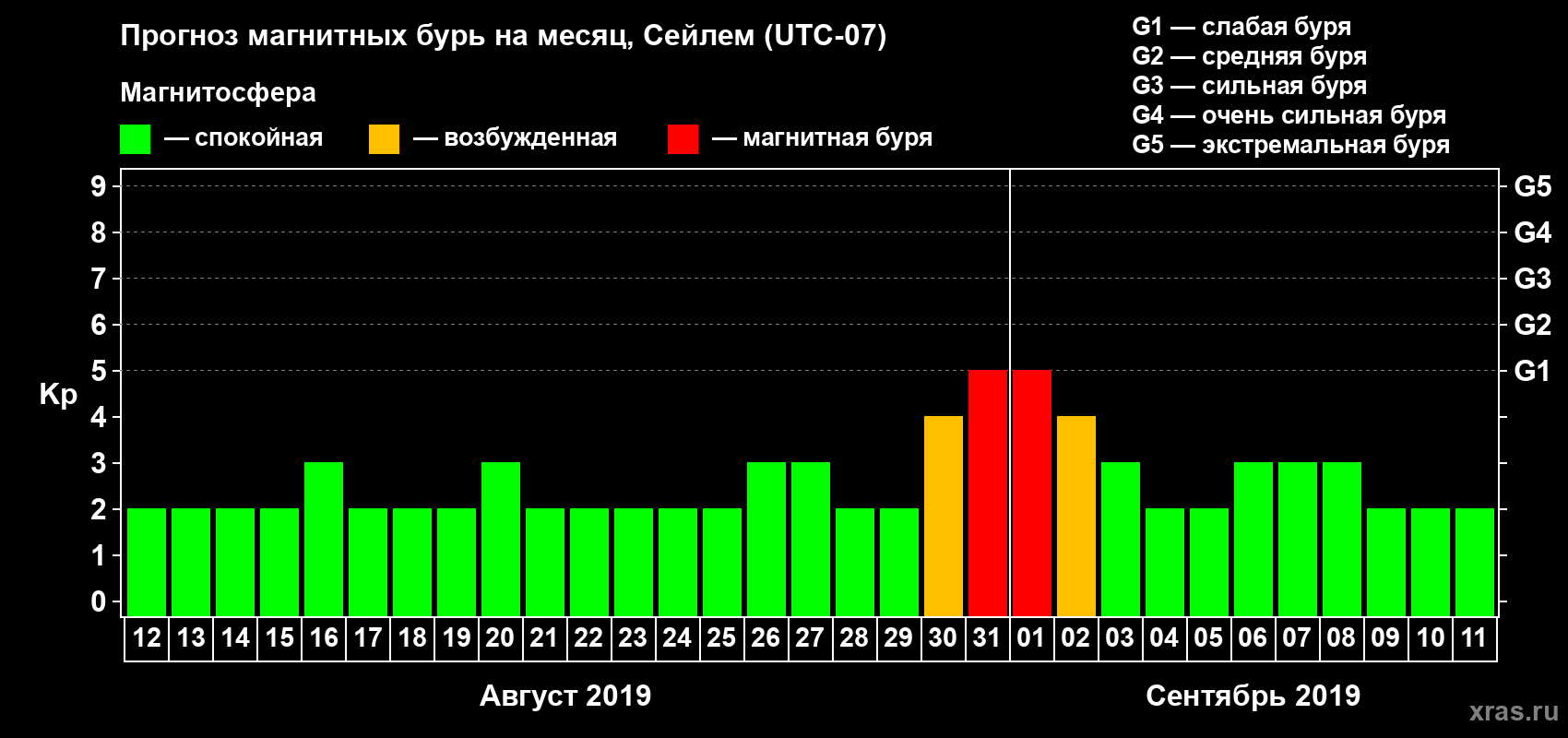 Прогноз максимального суточного геомагнитного индекса Kp на <b>1 месяц</b> (31 день) <b>с 12 августа по 11 сентября 2019 г</b>