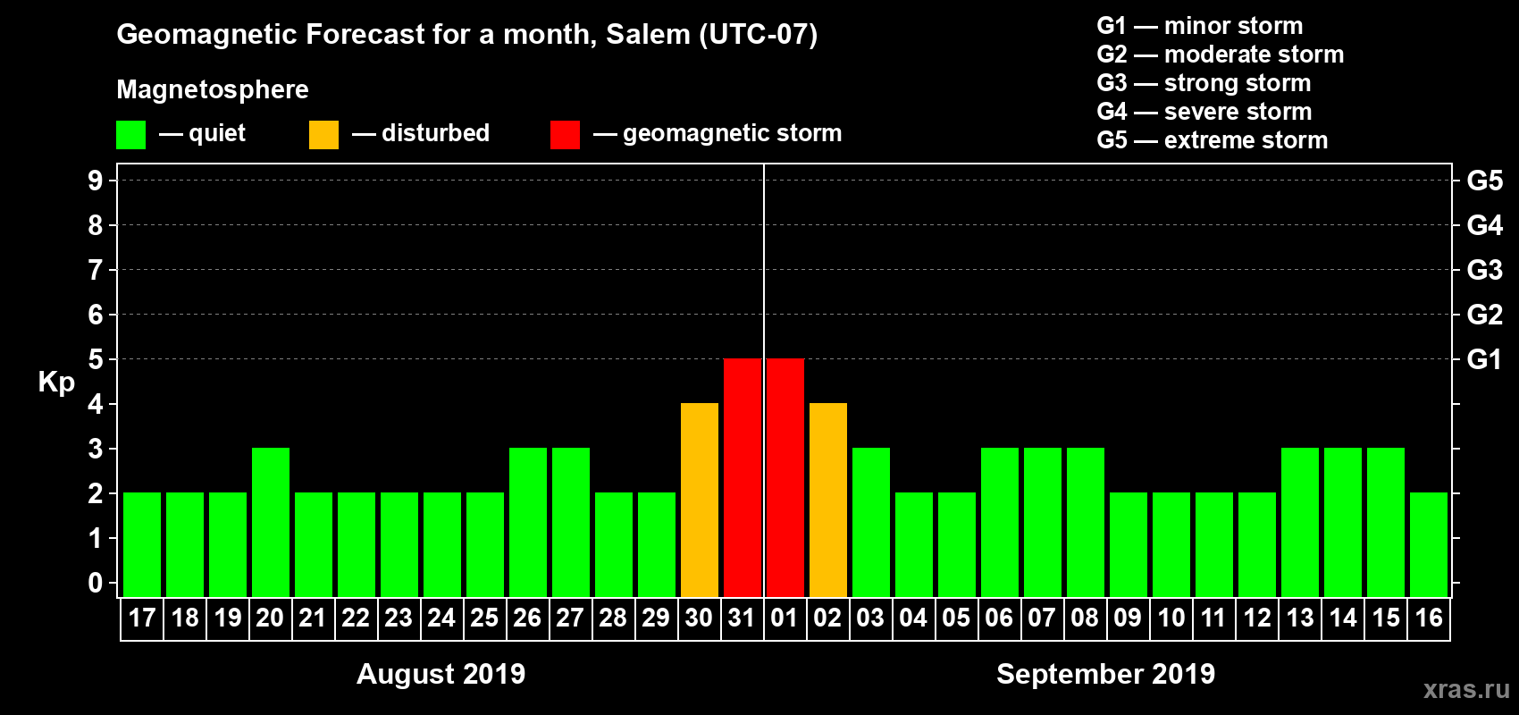 Forecast of the daily maximal value of geomagnetic index Kp for <b>1 month</b> (31 days) <b>from Aug 17, 2019 to Sep 16, 2019</b>