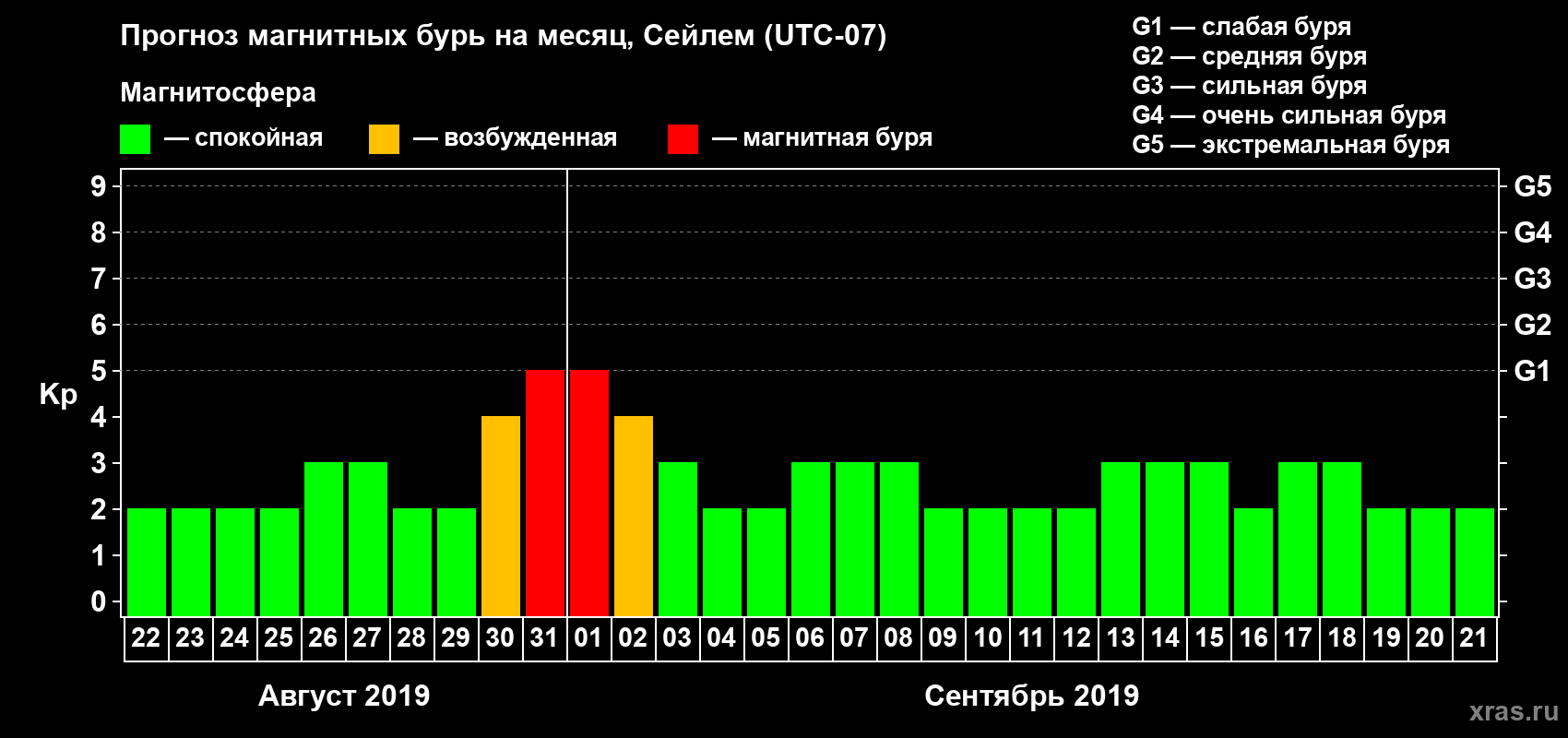 Прогноз максимального суточного геомагнитного индекса Kp на <b>1 месяц</b> (31 день) <b>с 22 августа по 21 сентября 2019 г</b>