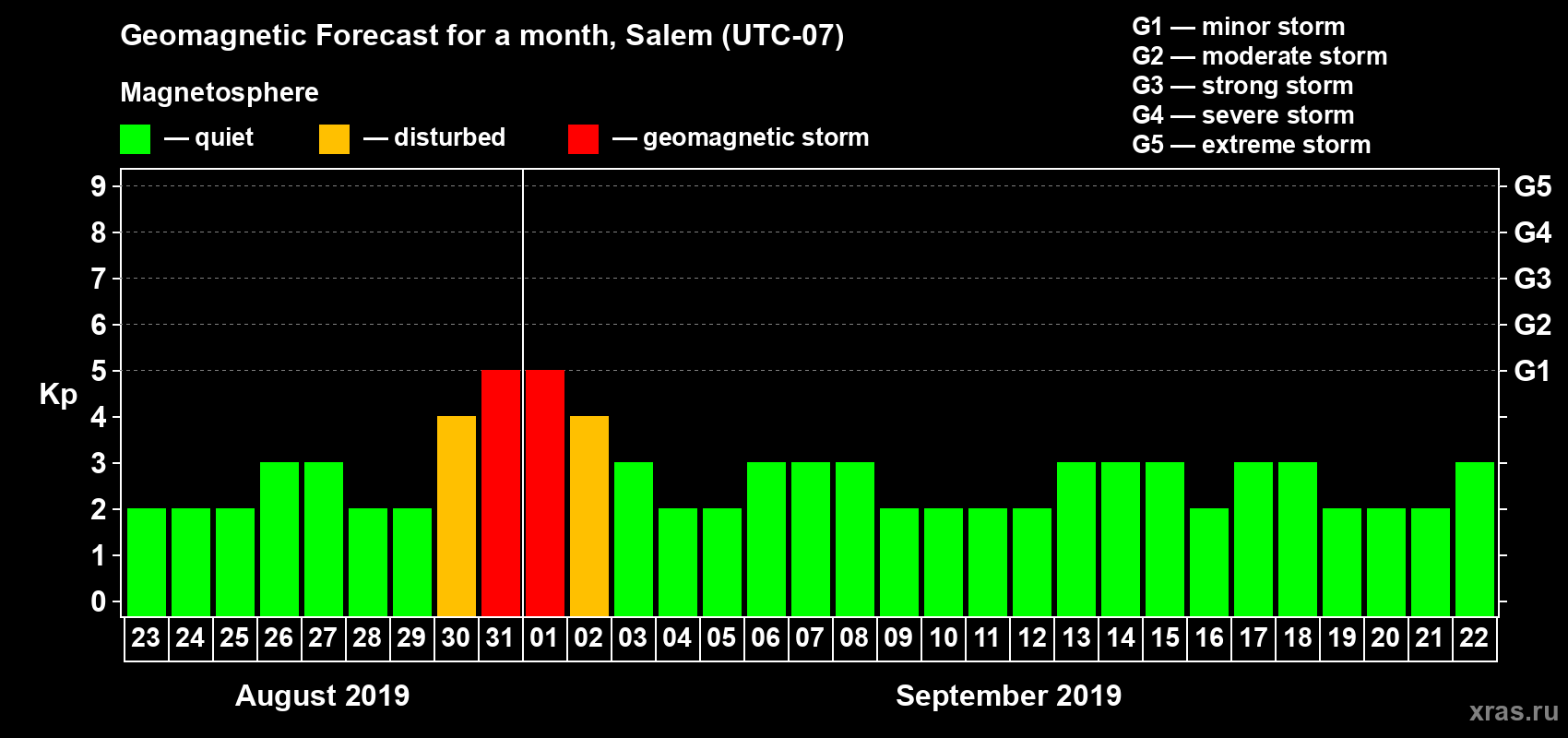 Forecast of the daily maximal value of geomagnetic index Kp for <b>1 month</b> (31 days) <b>from Aug 23, 2019 to Sep 22, 2019</b>