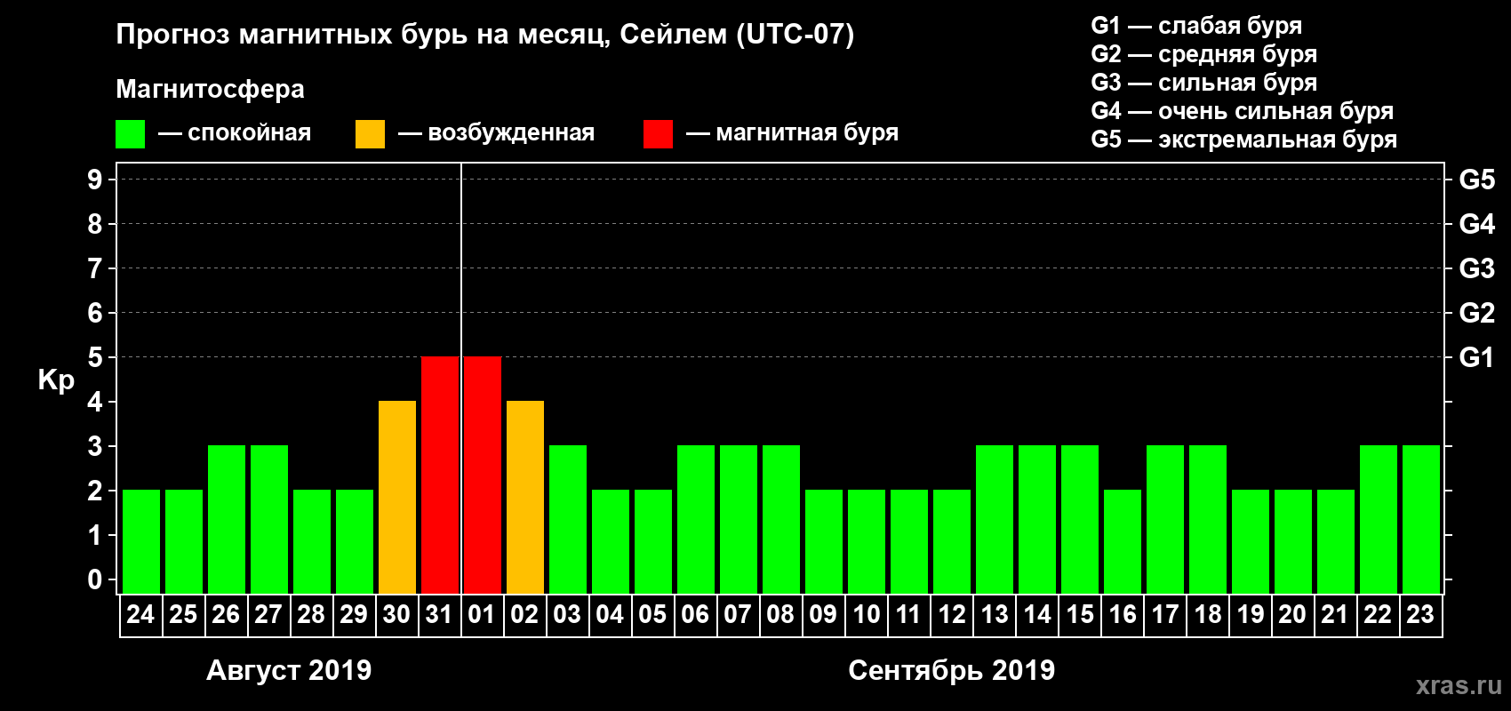 Прогноз максимального суточного геомагнитного индекса Kp на <b>1 месяц</b> (31 день) <b>с 24 августа по 23 сентября 2019 г</b>