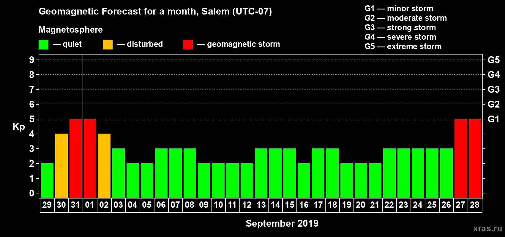 Forecast of the daily maximal value of geomagnetic index Kp for <b>1 month</b> (31 days) <b>from Aug 29, 2019 to Sep 28, 2019</b>