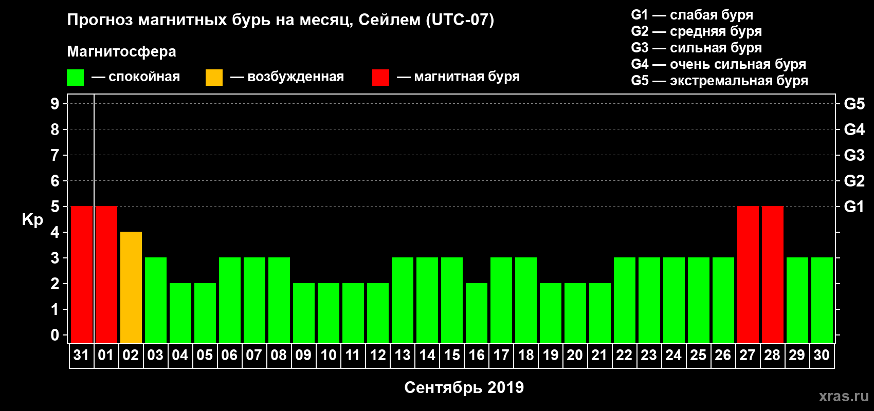 Прогноз максимального суточного геомагнитного индекса Kp на <b>1 месяц</b> (31 день) <b>с 31 августа по 30 сентября 2019 г</b>