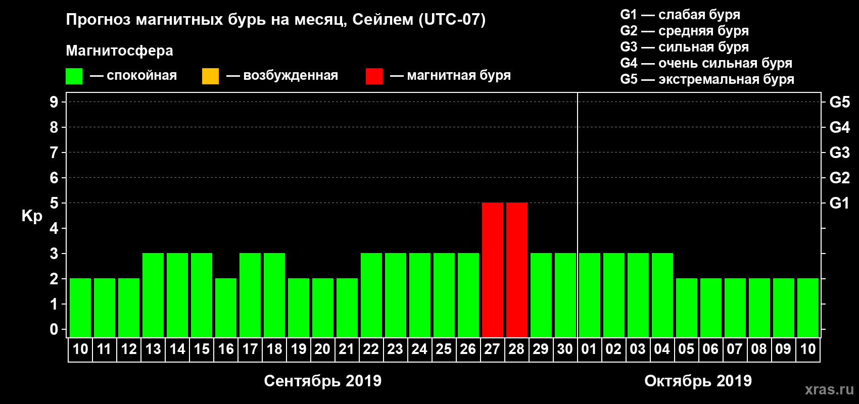 Прогноз максимального суточного геомагнитного индекса Kp на <b>1 месяц</b> (31 день) <b>с 10 сентября по 10 октября 2019 г</b>
