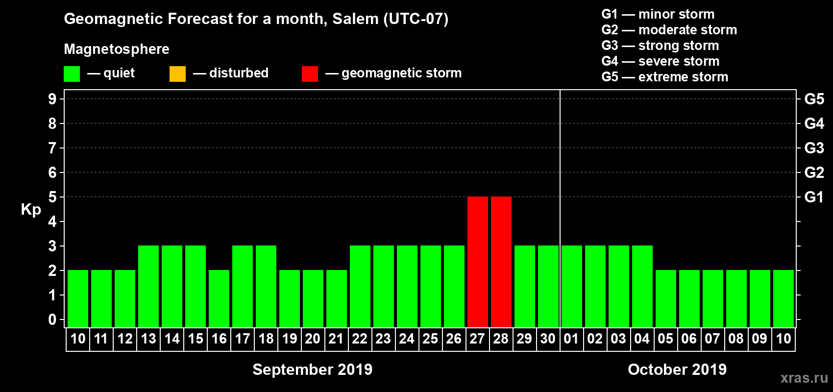 Forecast of the daily maximal value of geomagnetic index Kp for <b>1 month</b> (31 days) <b>from Sep 10, 2019 to Oct 10, 2019</b>