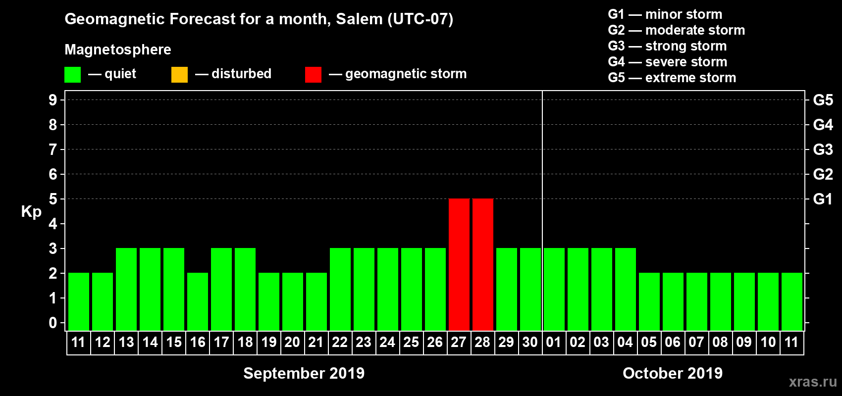 Forecast of the daily maximal value of geomagnetic index Kp for <b>1 month</b> (31 days) <b>from Sep 11, 2019 to Oct 11, 2019</b>