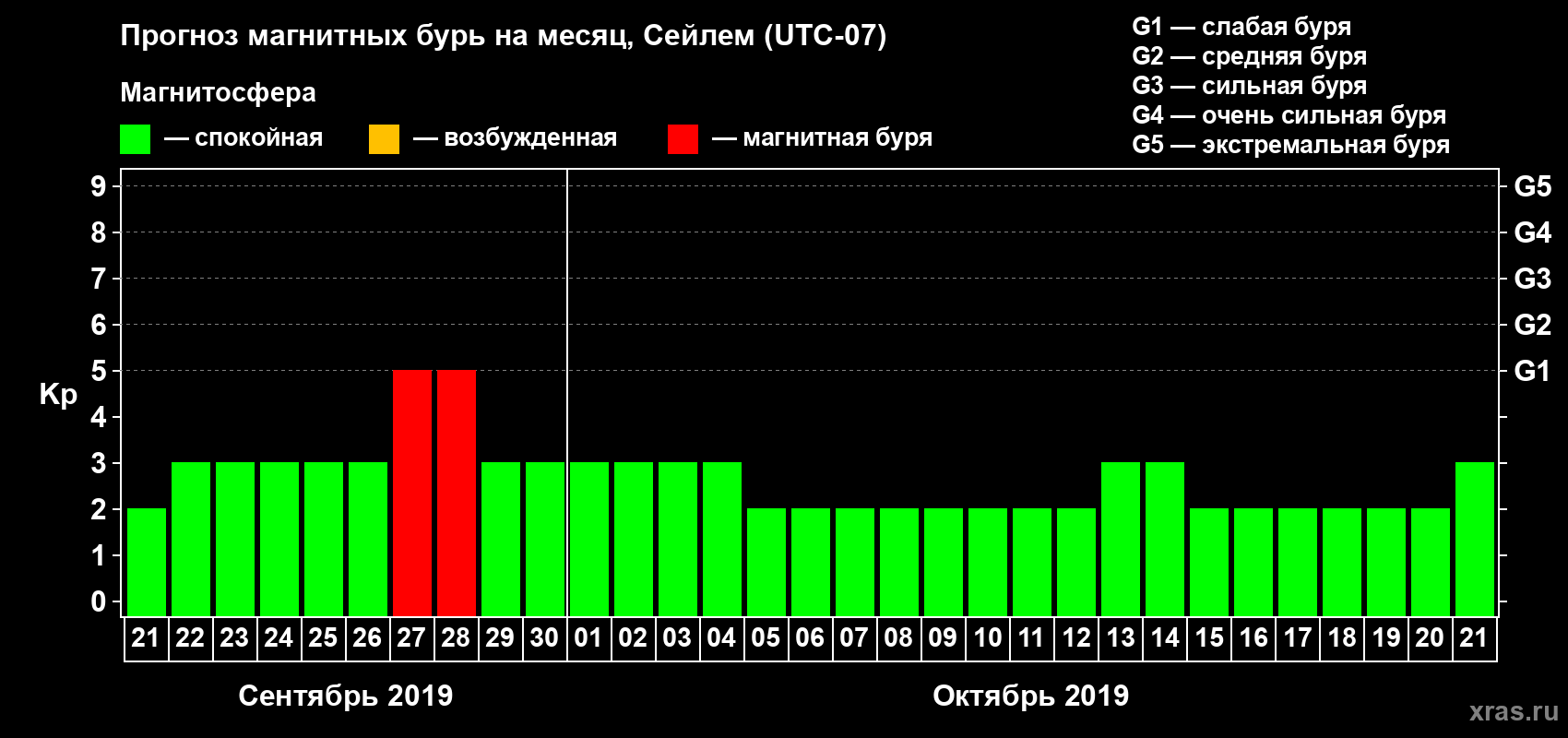 Прогноз максимального суточного геомагнитного индекса Kp на <b>1 месяц</b> (31 день) <b>с 21 сентября по 21 октября 2019 г</b>