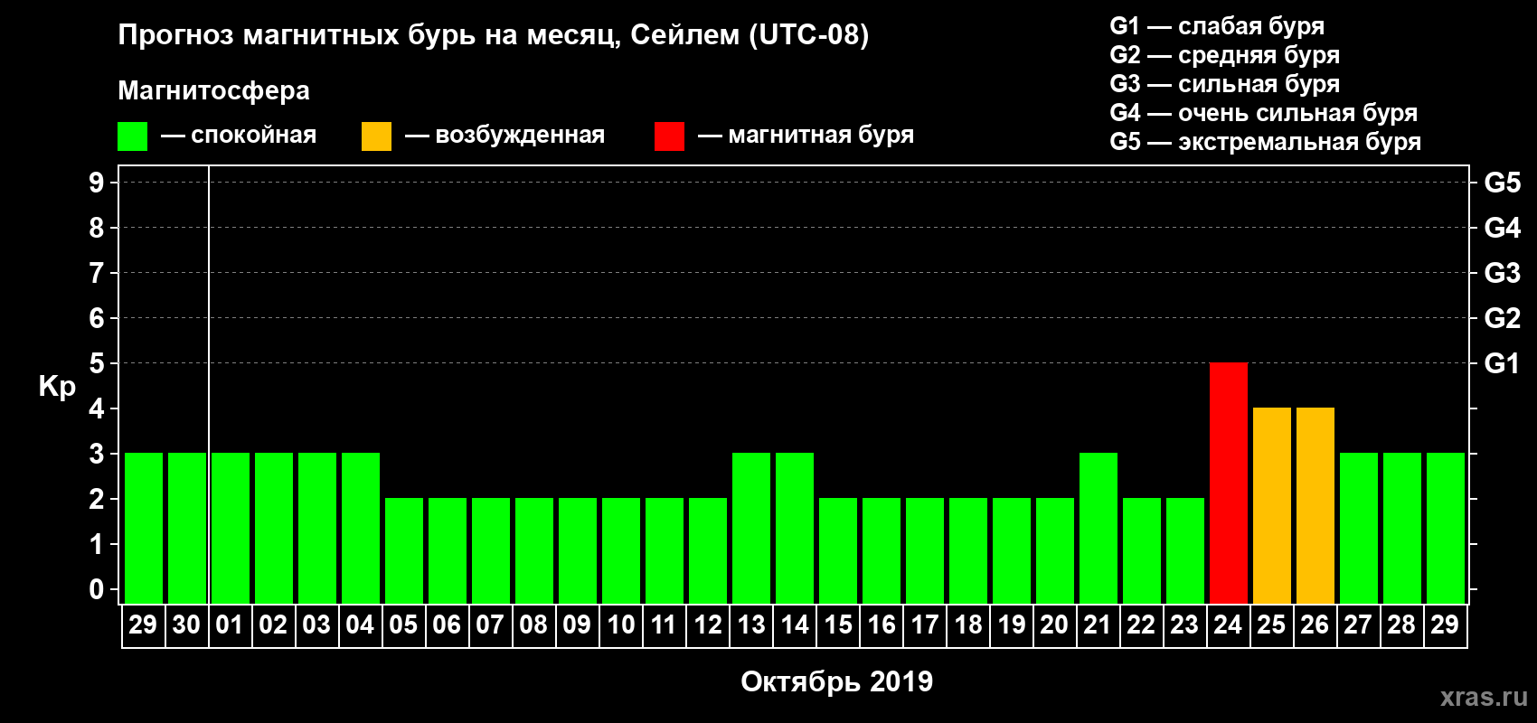 Прогноз максимального суточного геомагнитного индекса Kp на <b>1 месяц</b> (31 день) <b>с 29 сентября по 29 октября 2019 г</b>