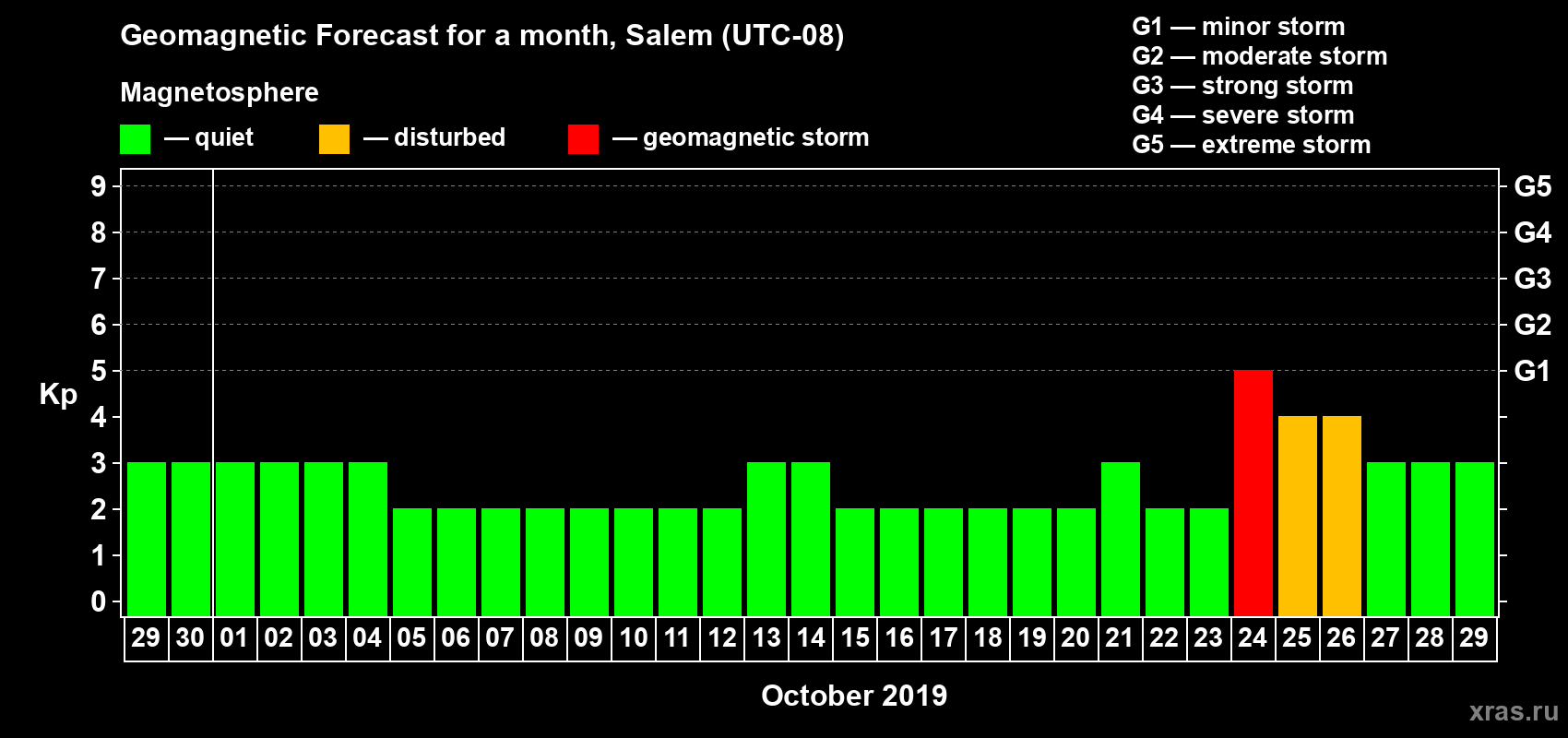 Forecast of the daily maximal value of geomagnetic index Kp for <b>1 month</b> (31 days) <b>from Sep 29, 2019 to Oct 29, 2019</b>