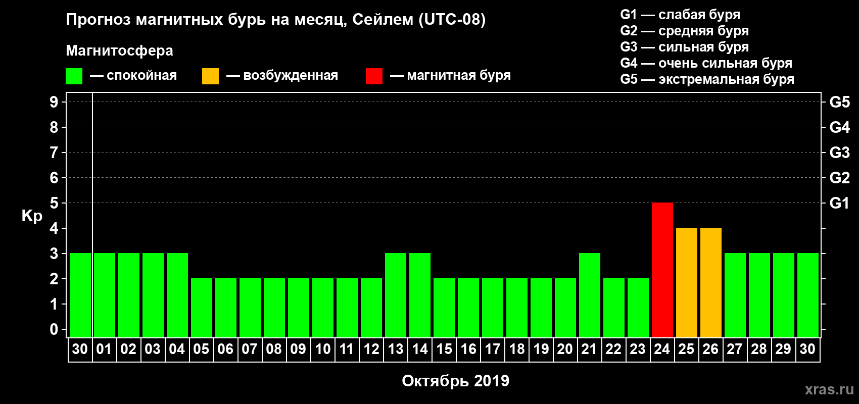 Прогноз максимального суточного геомагнитного индекса Kp на <b>1 месяц</b> (31 день) <b>с 30 сентября по 30 октября 2019 г</b>