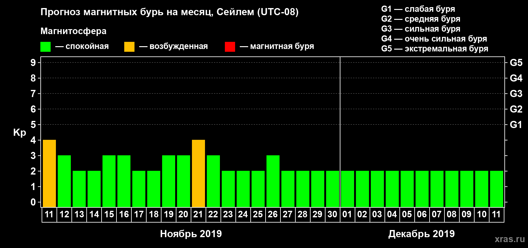 Прогноз максимального суточного геомагнитного индекса Kp на <b>1 месяц</b> (31 день) <b>с 11 ноября по 11 декабря 2019 г</b>