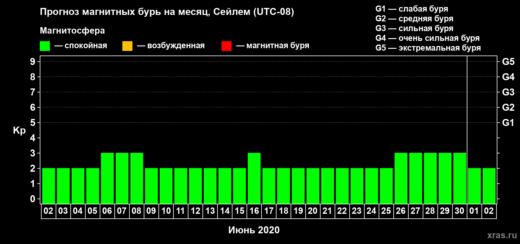 Прогноз максимального суточного геомагнитного индекса Kp на <b>1 месяц</b> (31 день) <b>с 02 июня по 02 июля 2020 г</b>